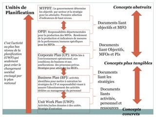 Unités de          MTPDT: Le gouvernement détermine                      Concepts abstraits
 Planification      les objectifs par secteur et la stratégie
                    pour les atteindre. Première sélection
                    d’indicateurs de haut niveau.
                                                                 Documents liant
                                                                 objectifs et MFO
                   OPIF: Responsabilités départementales
                   pour la production des MFOs. Rendement
                   de la production et indicateurs de mesures
                   de la performance/mesures spécifiques
C’est l’activité
au plus bas
                   pour les MFOs                                 Documents
niveau de la                                                     liant Objectifs,
planification      Corporate Plan (CP): MFOs liés à              MFOs et PIs
(UWP) qui          l’environnement opérationnel, aux
seulement          conditions du business et aux
peut créer le      améliorations des processus prévus.
                                                                    Concepts plus tangibles
changement         Stratégies pour atteindre les MOFs.
sociétal                                                         Documents
envisagé par                                                     liant les
                   Business Plan (BP): activités
le plan
national
                   identifiées pour mettre à exécution les       stratégies
                   stratégies du CP et responsabilité visant à
                   assurer l’aboutissement des activités
                   dédiées au management du personnel             Documents
                                                                  liants
                                                                  activités,
                   Unit Work Plan (UWP):                          personnel et
                   Activités/taches données à des unités.
                   Stratégie d’exécution                          ressources Concepts
                                                                               concrets
 