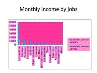 Monthly income by jobs
 