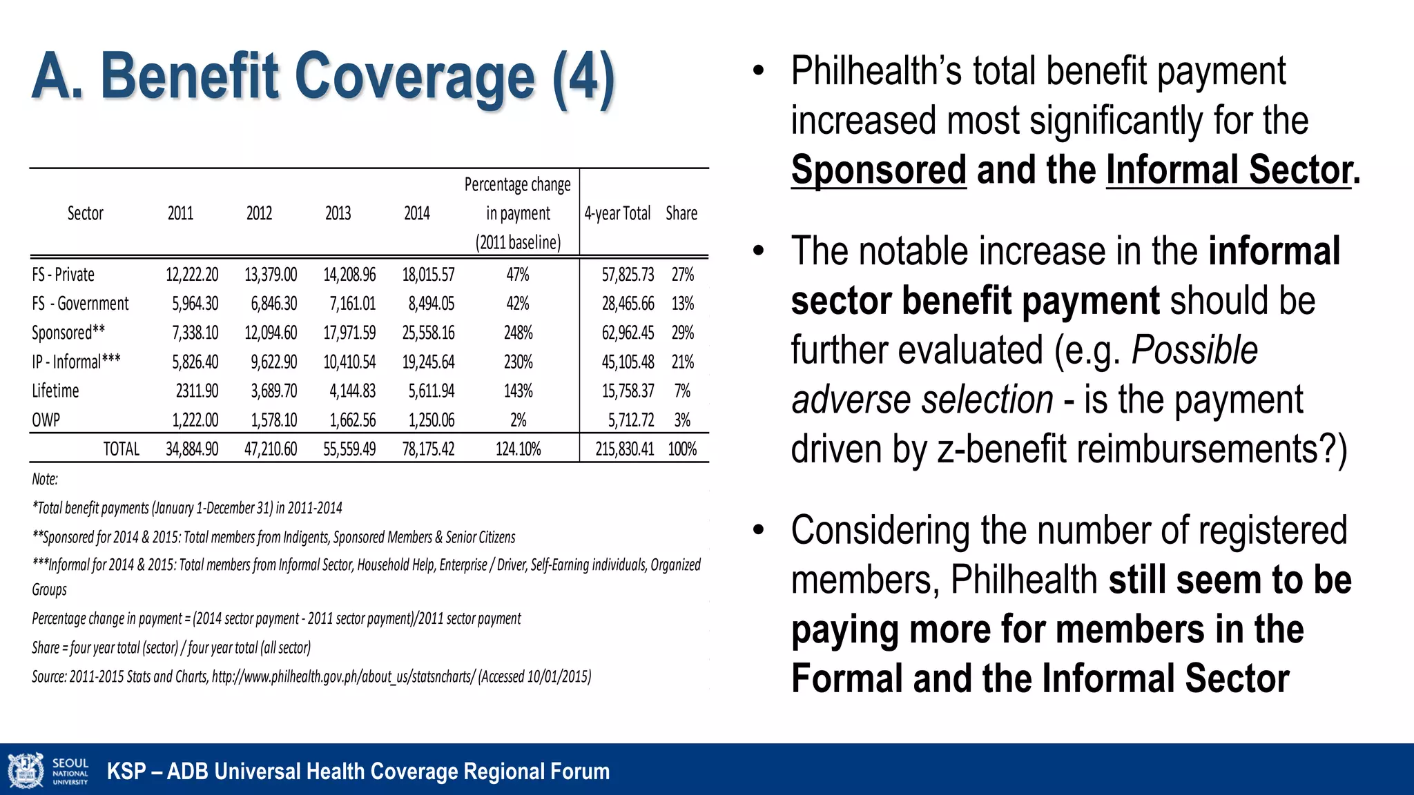 A. Benefit Coverage (4)
KSP – ADB Universal Health Coverage Regional Forum
• Philhealth’s total benefit payment
increased most significantly for the
Sponsored and the Informal Sector.
• The notable increase in the informal
sector benefit payment should be
further evaluated (e.g. Possible
adverse selection - is the payment
driven by z-benefit reimbursements?)
• Considering the number of registered
members, Philhealth still seem to be
paying more for members in the
Formal and the Informal Sector
Sector 2011 2012 2013 2014
Percentagechange
inpayment
(2011baseline)
4-yearTotal Share
FS-Private 12,222.20 13,379.00 14,208.96 18,015.57 47% 57,825.73 27%
FS -Government 5,964.30 6,846.30 7,161.01 8,494.05 42% 28,465.66 13%
Sponsored** 7,338.10 12,094.60 17,971.59 25,558.16 248% 62,962.45 29%
IP-Informal*** 5,826.40 9,622.90 10,410.54 19,245.64 230% 45,105.48 21%
Lifetime 2311.90 3,689.70 4,144.83 5,611.94 143% 15,758.37 7%
OWP 1,222.00 1,578.10 1,662.56 1,250.06 2% 5,712.72 3%
TOTAL 34,884.90 47,210.60 55,559.49 78,175.42 124.10% 215,830.41 100%
Note:
*Totalbenefitpayments(January 1-December31)in 2011-2014
Percentagechangein payment=(2014 sectorpayment-2011 sectorpayment)/2011 sectorpayment
Share=fouryeartotal(sector)/fouryeartotal(allsector)
Source:2011-2015 Statsand Charts,http://www.philhealth.gov.ph/about_us/statsncharts/(Accessed 10/01/2015)
***Informalfor2014 &2015:TotalmembersfromInformalSector,Household Help,Enterprise/Driver,Self-Earning individuals,Organized
Groups
**Sponsored for2014 &2015:TotalmembersfromIndigents,Sponsored Members&SeniorCitizens
 