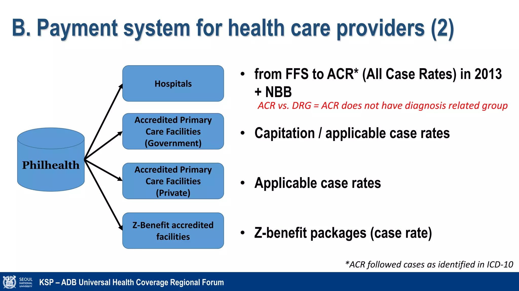 B. Payment system for health care providers (2)
KSP – ADB Universal Health Coverage Regional Forum
Philhealth
• from FFS to ACR* (All Case Rates) in 2013
+ NBB
Hospitals
Accredited Primary
Care Facilities
(Government)
Accredited Primary
Care Facilities
(Private)
Z-Benefit accredited
facilities
• Capitation / applicable case rates
• Applicable case rates
• Z-benefit packages (case rate)
*ACR followed cases as identified in ICD-10
ACR vs. DRG = ACR does not have diagnosis related group
 
