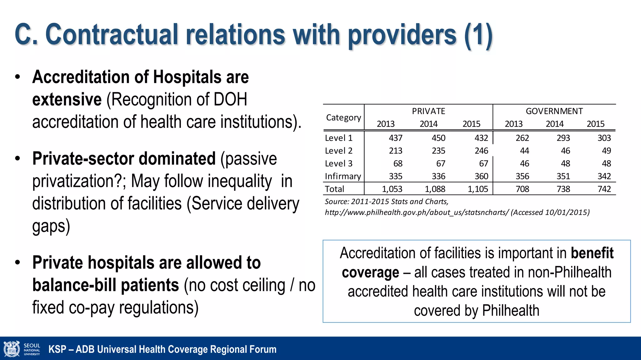 C. Contractual relations with providers (1)
KSP – ADB Universal Health Coverage Regional Forum
• Accreditation of Hospitals are
extensive (Recognition of DOH
accreditation of health care institutions).
• Private-sector dominated (passive
privatization?; May follow inequality in
distribution of facilities (Service delivery
gaps)
• Private hospitals are allowed to
balance-bill patients (no cost ceiling / no
fixed co-pay regulations)
2013 2014 2015 2013 2014 2015
Level 1 437 450 432 262 293 303
Level 2 213 235 246 44 46 49
Level 3 68 67 67 46 48 48
Infirmary 335 336 360 356 351 342
Total 1,053 1,088 1,105 708 738 742
Category
GOVERNMENT
Source: 2011-2015 Stats and Charts,
http://www.philhealth.gov.ph/about_us/statsncharts/ (Accessed 10/01/2015)
PRIVATE
Accreditation of facilities is important in benefit
coverage – all cases treated in non-Philhealth
accredited health care institutions will not be
covered by Philhealth
 