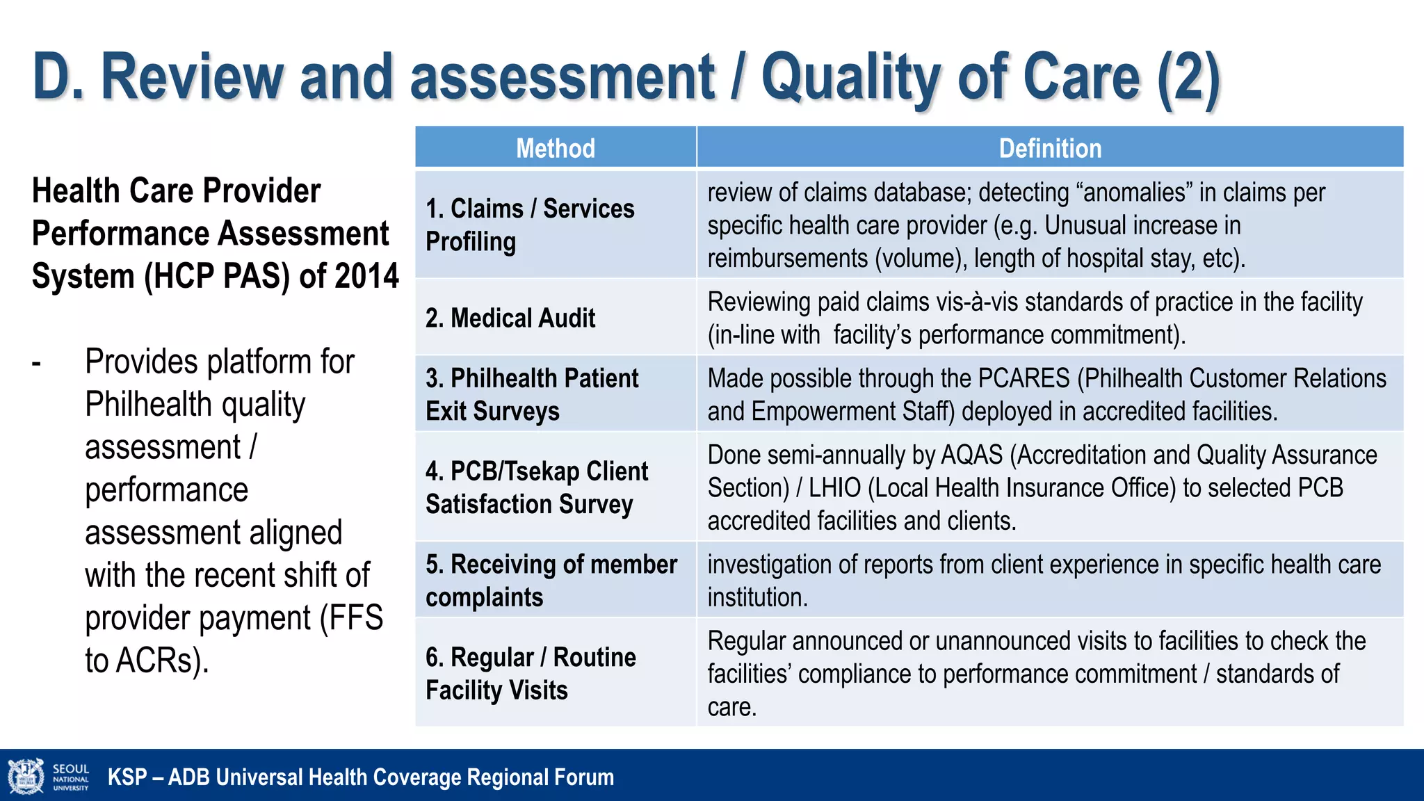 D. Review and assessment / Quality of Care (2)
KSP – ADB Universal Health Coverage Regional Forum
Health Care Provider
Performance Assessment
System (HCP PAS) of 2014
- Provides platform for
Philhealth quality
assessment /
performance
assessment aligned
with the recent shift of
provider payment (FFS
to ACRs).
Method Definition
1. Claims / Services
Profiling
review of claims database; detecting “anomalies” in claims per
specific health care provider (e.g. Unusual increase in
reimbursements (volume), length of hospital stay, etc).
2. Medical Audit
Reviewing paid claims vis-à-vis standards of practice in the facility
(in-line with facility’s performance commitment).
3. Philhealth Patient
Exit Surveys
Made possible through the PCARES (Philhealth Customer Relations
and Empowerment Staff) deployed in accredited facilities.
4. PCB/Tsekap Client
Satisfaction Survey
Done semi-annually by AQAS (Accreditation and Quality Assurance
Section) / LHIO (Local Health Insurance Office) to selected PCB
accredited facilities and clients.
5. Receiving of member
complaints
investigation of reports from client experience in specific health care
institution.
6. Regular / Routine
Facility Visits
Regular announced or unannounced visits to facilities to check the
facilities’ compliance to performance commitment / standards of
care.
 
