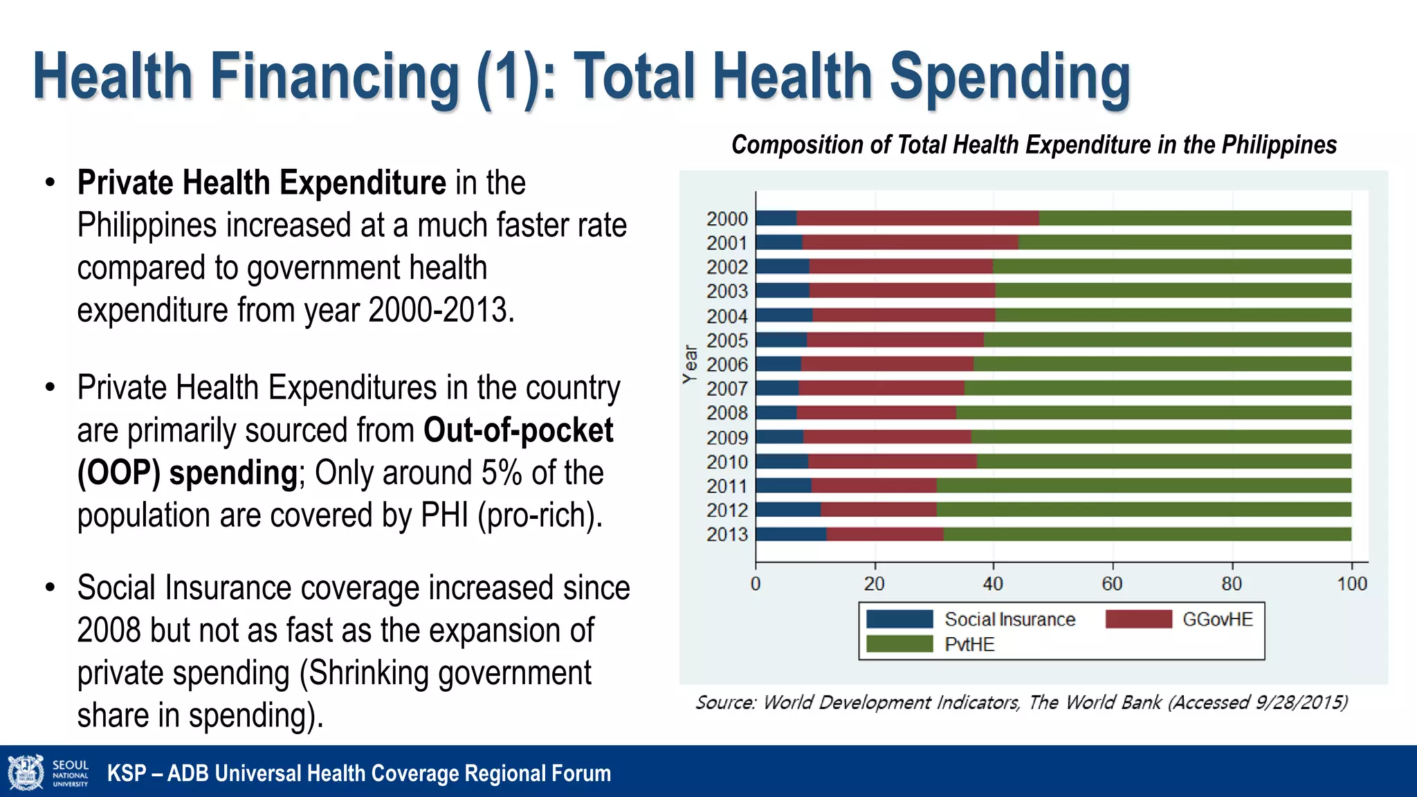 Health Financing (1): Total Health Spending
KSP – ADB Universal Health Coverage Regional Forum
Composition of Total Health Expenditure in the Philippines
• Private Health Expenditure in the
Philippines increased at a much faster rate
compared to government health
expenditure from year 2000-2013.
• Private Health Expenditures in the country
are primarily sourced from Out-of-pocket
(OOP) spending; Only around 5% of the
population are covered by PHI (pro-rich).
• Social Insurance coverage increased since
2008 but not as fast as the expansion of
private spending (Shrinking government
share in spending).
 