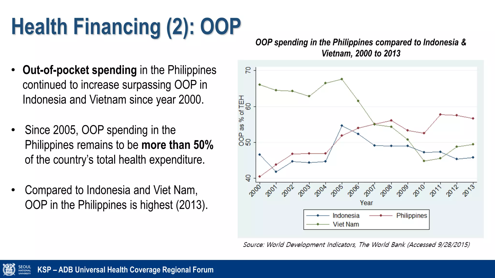 Health Financing (2): OOP
KSP – ADB Universal Health Coverage Regional Forum
• Out-of-pocket spending in the Philippines
continued to increase surpassing OOP in
Indonesia and Vietnam since year 2000.
OOP spending in the Philippines compared to Indonesia &
Vietnam, 2000 to 2013
• Since 2005, OOP spending in the
Philippines remains to be more than 50%
of the country’s total health expenditure.
• Compared to Indonesia and Viet Nam,
OOP in the Philippines is highest (2013).
 