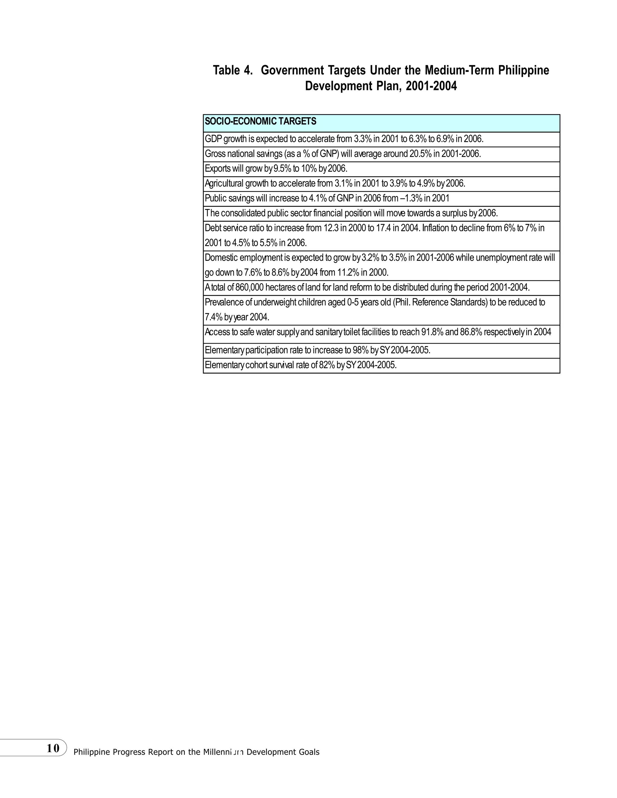 Philippine Progress Report on the Millennium Development Goals10 10
SOCIO-ECONOMICTARGETS
GDPgrowth isexpected to accelerate from 3.3%in 2001 to 6.3%to 6.9%in 2006.
Grossnational savings(asa %ofGNP) will average around 20.5%in 2001-2006.
Exportswill grow by9.5%to 10%by2006.
Agricultural growth to accelerate from 3.1%in 2001 to 3.9%to 4.9%by2006.
Public savingswill increase to 4.1%ofGNPin 2006 from –1.3%in 2001
The consolidated public sector financial position will move towardsa surplusby2006.
Debtservice ratio to increase from 12.3 in 2000 to 17.4 in 2004.Inflation to decline from 6%to 7%in
2001 to 4.5%to 5.5%in 2006.
Domestic employmentisexpected to grow by3.2%to 3.5%in 2001-2006 while unemploymentrate will
go down to 7.6%to 8.6%by2004 from 11.2%in 2000.
Atotal of860,000 hectaresofland for land reform to be distributed during the period 2001-2004.
Prevalence ofunderweightchildren aged 0-5 yearsold (Phil.Reference Standards) to be reduced to
7.4%byyear 2004.
Accessto safe water supplyand sanitarytoiletfacilitiesto reach 91.8%and 86.8%respectivelyin 2004
Elementaryparticipation rate to increase to 98%bySY2004-2005.
Elementarycohortsurvival rate of82%bySY2004-2005.
Table 4. Government Targets Under the Medium-Term Philippine
Development Plan, 2001-2004
 