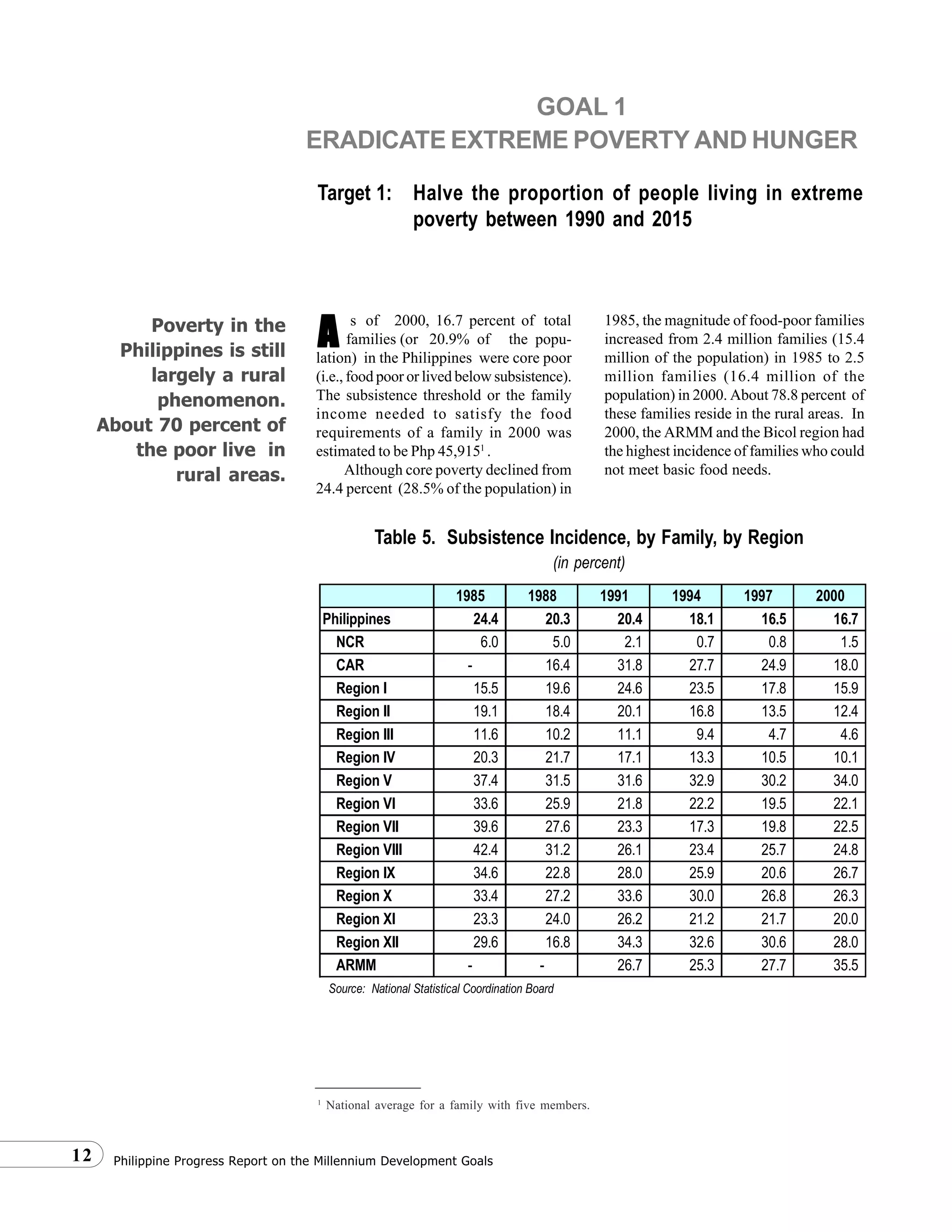 Philippine Progress Report on the Millennium Development Goals12
s of 2000, 16.7 percent of total
families (or 20.9% of the popu-
lation) in the Philippines were core poor
(i.e., food poor or lived below subsistence).
The subsistence threshold or the family
income needed to satisfy the food
requirements of a family in 2000 was
estimated to be Php 45,9151
.
Although core poverty declined from
24.4 percent (28.5% of the population) in
GOAL 1
ERADICATE EXTREME POVERTY AND HUNGER
Target 1: Halve the proportion of people living in extreme
poverty between 1990 and 2015
1985, the magnitude of food-poor families
increased from 2.4 million families (15.4
million of the population) in 1985 to 2.5
million families (16.4 million of the
population) in 2000. About 78.8 percent of
these families reside in the rural areas. In
2000, the ARMM and the Bicol region had
the highest incidence of families who could
not meet basic food needs.
AAAAAPoverty in the
Philippines is still
largely a rural
phenomenon.
About 70 percent of
the poor live in
rural areas.
Table 5. Subsistence Incidence, by Family, by Region
(in percent)
1
National average for a family with five members.
1985 1988 1991 1994 1997 2000
Philippines 24.4 20.3 20.4 18.1 16.5 16.7
NCR 6.0 5.0 2.1 0.7 0.8 1.5
CAR - 16.4 31.8 27.7 24.9 18.0
Region I 15.5 19.6 24.6 23.5 17.8 15.9
Region II 19.1 18.4 20.1 16.8 13.5 12.4
Region III 11.6 10.2 11.1 9.4 4.7 4.6
Region IV 20.3 21.7 17.1 13.3 10.5 10.1
Region V 37.4 31.5 31.6 32.9 30.2 34.0
Region VI 33.6 25.9 21.8 22.2 19.5 22.1
Region VII 39.6 27.6 23.3 17.3 19.8 22.5
Region VIII 42.4 31.2 26.1 23.4 25.7 24.8
Region IX 34.6 22.8 28.0 25.9 20.6 26.7
Region X 33.4 27.2 33.6 30.0 26.8 26.3
Region XI 23.3 24.0 26.2 21.2 21.7 20.0
Region XII 29.6 16.8 34.3 32.6 30.6 28.0
ARMM - - 26.7 25.3 27.7 35.5
Source: National Statistical Coordination Board
 