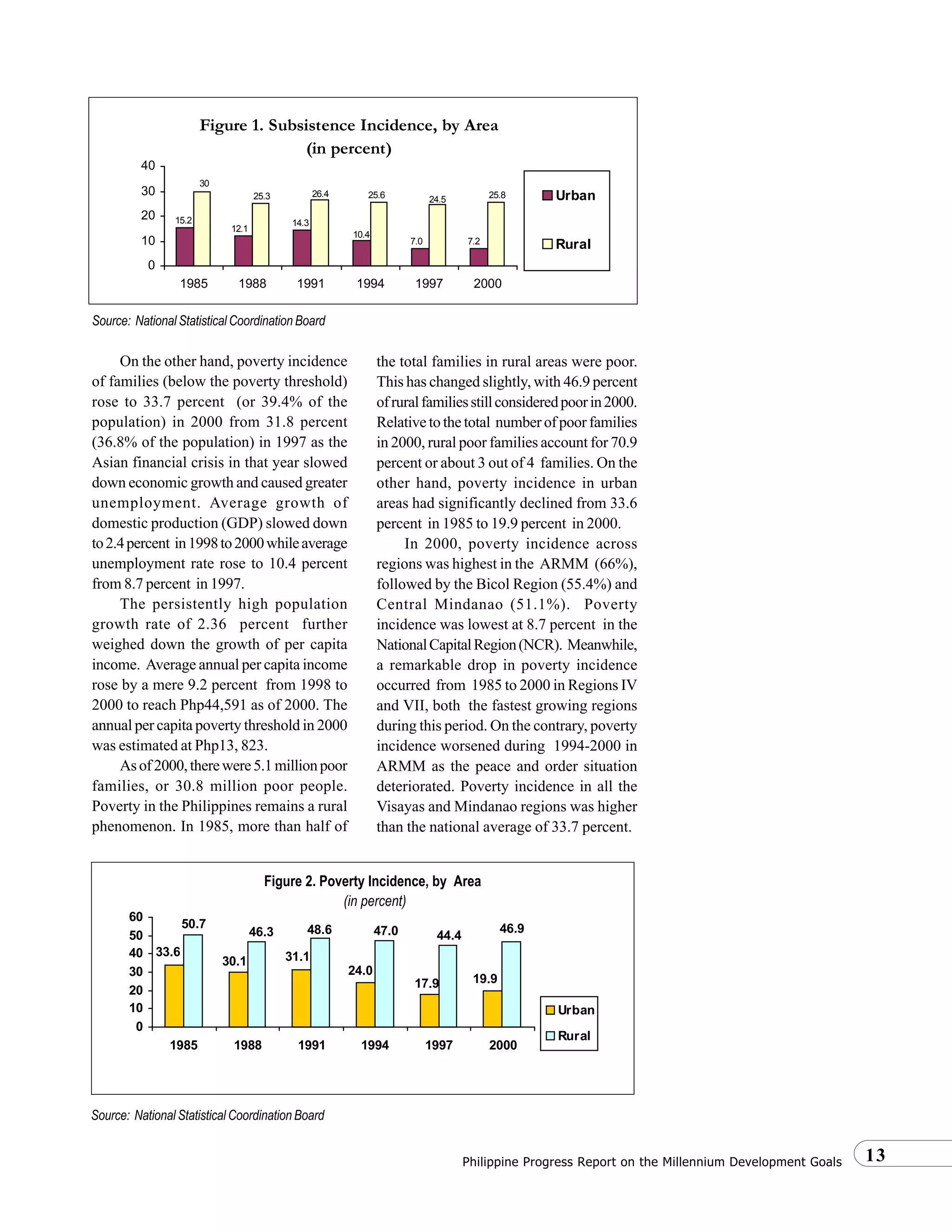 13Philippine Progress Report on the Millennium Development Goals
Figure 1. Subsistence Incidence, by Area
(in percent)
7.27.0
10.4
14.3
12.1
15.2
25.824.525.626.425.3
30
0
10
20
30
40
1985 1988 1991 1994 1997 2000
Urban
Rural
Source: National Statistical Coordination Board
On the other hand, poverty incidence
of families (below the poverty threshold)
rose to 33.7 percent (or 39.4% of the
population) in 2000 from 31.8 percent
(36.8% of the population) in 1997 as the
Asian financial crisis in that year slowed
down economic growth and caused greater
unemployment. Average growth of
domestic production (GDP) slowed down
to2.4percent in1998to2000whileaverage
unemployment rate rose to 10.4 percent
from 8.7 percent in 1997.
The persistently high population
growth rate of 2.36 percent further
weighed down the growth of per capita
income. Average annual per capita income
rose by a mere 9.2 percent from 1998 to
2000 to reach Php44,591 as of 2000. The
annual per capita poverty threshold in 2000
was estimated at Php13, 823.
Asof2000,therewere5.1millionpoor
families, or 30.8 million poor people.
Poverty in the Philippines remains a rural
phenomenon. In 1985, more than half of
the total families in rural areas were poor.
This has changed slightly, with 46.9 percent
ofruralfamiliesstillconsideredpoorin2000.
Relative to the total number of poor families
in 2000, rural poor families account for 70.9
percent or about 3 out of 4 families. On the
other hand, poverty incidence in urban
areas had significantly declined from 33.6
percent in 1985 to 19.9 percent in 2000.
In 2000, poverty incidence across
regions was highest in the ARMM (66%),
followed by the Bicol Region (55.4%) and
Central Mindanao (51.1%). Poverty
incidence was lowest at 8.7 percent in the
NationalCapitalRegion(NCR). Meanwhile,
a remarkable drop in poverty incidence
occurred from 1985 to 2000 in Regions IV
and VII, both the fastest growing regions
during this period. On the contrary, poverty
incidence worsened during 1994-2000 in
ARMM as the peace and order situation
deteriorated. Poverty incidence in all the
Visayas and Mindanao regions was higher
than the national average of 33.7 percent.
Source: National Statistical Coordination Board
Figure 2. Poverty Incidence, by Area
(in percent)
33.6
30.1 31.1
24.0
17.9 19.9
50.7
46.3 48.6 47.0 44.4
46.9
0
10
20
30
40
50
60
1985 1988 1991 1994 1997 2000
Urban
Rural
 