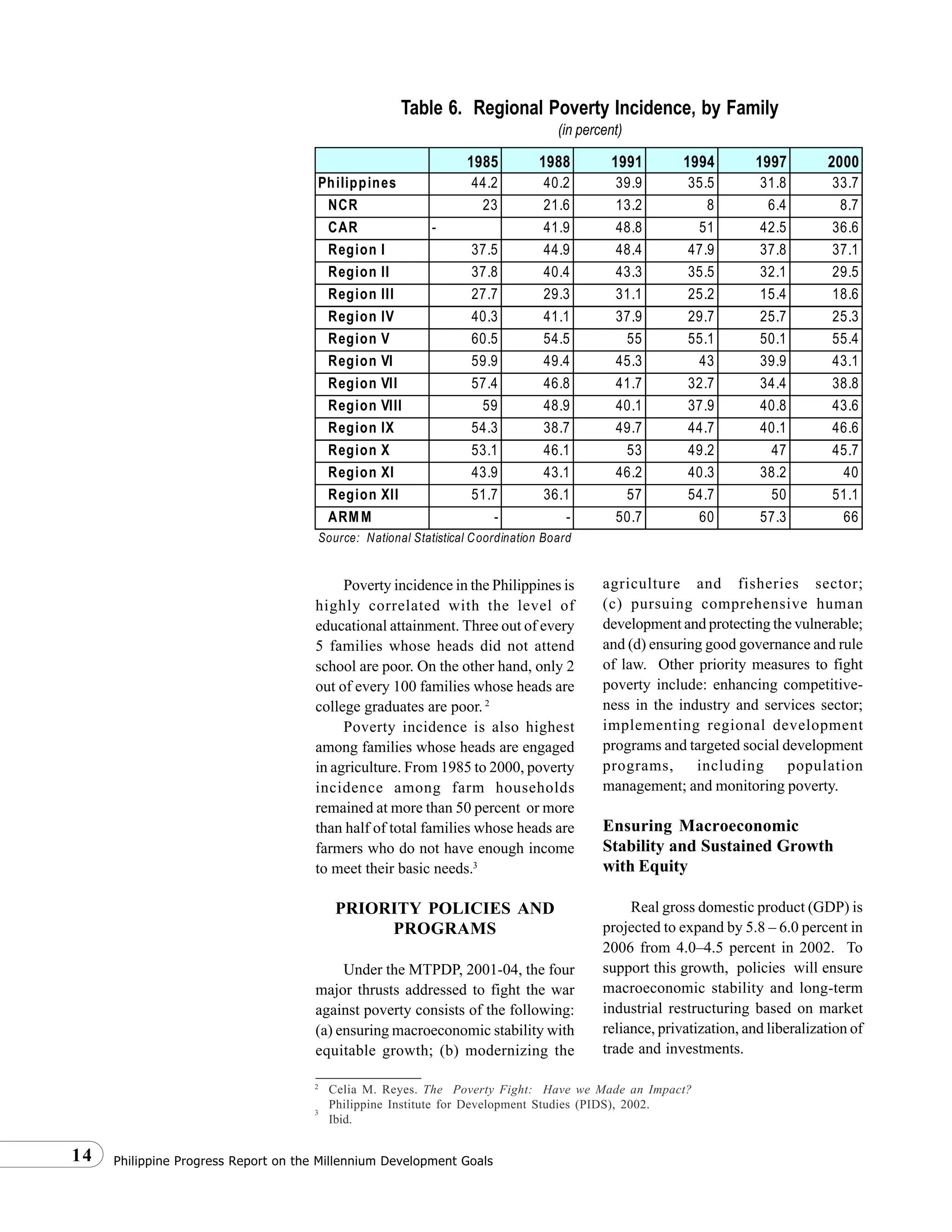 Philippine Progress Report on the Millennium Development Goals14
Table 6. Regional Poverty Incidence, by Family
(in percent)
Source: National Statistical Coordination Board
Poverty incidence in the Philippines is
highly correlated with the level of
educational attainment. Three out of every
5 families whose heads did not attend
school are poor. On the other hand, only 2
out of every 100 families whose heads are
college graduates are poor. 2
Poverty incidence is also highest
among families whose heads are engaged
in agriculture. From 1985 to 2000, poverty
incidence among farm households
remained at more than 50 percent or more
than half of total families whose heads are
farmers who do not have enough income
to meet their basic needs.3
PRIORITY POLICIES AND
PROGRAMS
Under the MTPDP, 2001-04, the four
major thrusts addressed to fight the war
against poverty consists of the following:
(a) ensuring macroeconomic stability with
equitable growth; (b) modernizing the
agriculture and fisheries sector;
(c) pursuing comprehensive human
development and protecting the vulnerable;
and (d) ensuring good governance and rule
of law. Other priority measures to fight
poverty include: enhancing competitive-
ness in the industry and services sector;
implementing regional development
programs and targeted social development
programs, including population
management; and monitoring poverty.
Ensuring Macroeconomic
Stability and Sustained Growth
with Equity
Real gross domestic product (GDP) is
projected to expand by 5.8 – 6.0 percent in
2006 from 4.0–4.5 percent in 2002. To
support this growth, policies will ensure
macroeconomic stability and long-term
industrial restructuring based on market
reliance, privatization, and liberalization of
trade and investments.
1985 1988 1991 1994 1997 2000
Philippines 44.2 40.2 39.9 35.5 31.8 33.7
NCR 23 21.6 13.2 8 6.4 8.7
CAR - 41.9 48.8 51 42.5 36.6
Region I 37.5 44.9 48.4 47.9 37.8 37.1
Region II 37.8 40.4 43.3 35.5 32.1 29.5
Region III 27.7 29.3 31.1 25.2 15.4 18.6
Region IV 40.3 41.1 37.9 29.7 25.7 25.3
Region V 60.5 54.5 55 55.1 50.1 55.4
Region VI 59.9 49.4 45.3 43 39.9 43.1
Region VII 57.4 46.8 41.7 32.7 34.4 38.8
Region VIII 59 48.9 40.1 37.9 40.8 43.6
Region IX 54.3 38.7 49.7 44.7 40.1 46.6
Region X 53.1 46.1 53 49.2 47 45.7
Region XI 43.9 43.1 46.2 40.3 38.2 40
Region XII 51.7 36.1 57 54.7 50 51.1
ARMM - - 50.7 60 57.3 66
Source: National Statistical Coordination Board
2
Celia M. Reyes. The Poverty Fight: Have we Made an Impact?
Philippine Institute for Development Studies (PIDS), 2002.
3
Ibid.
 