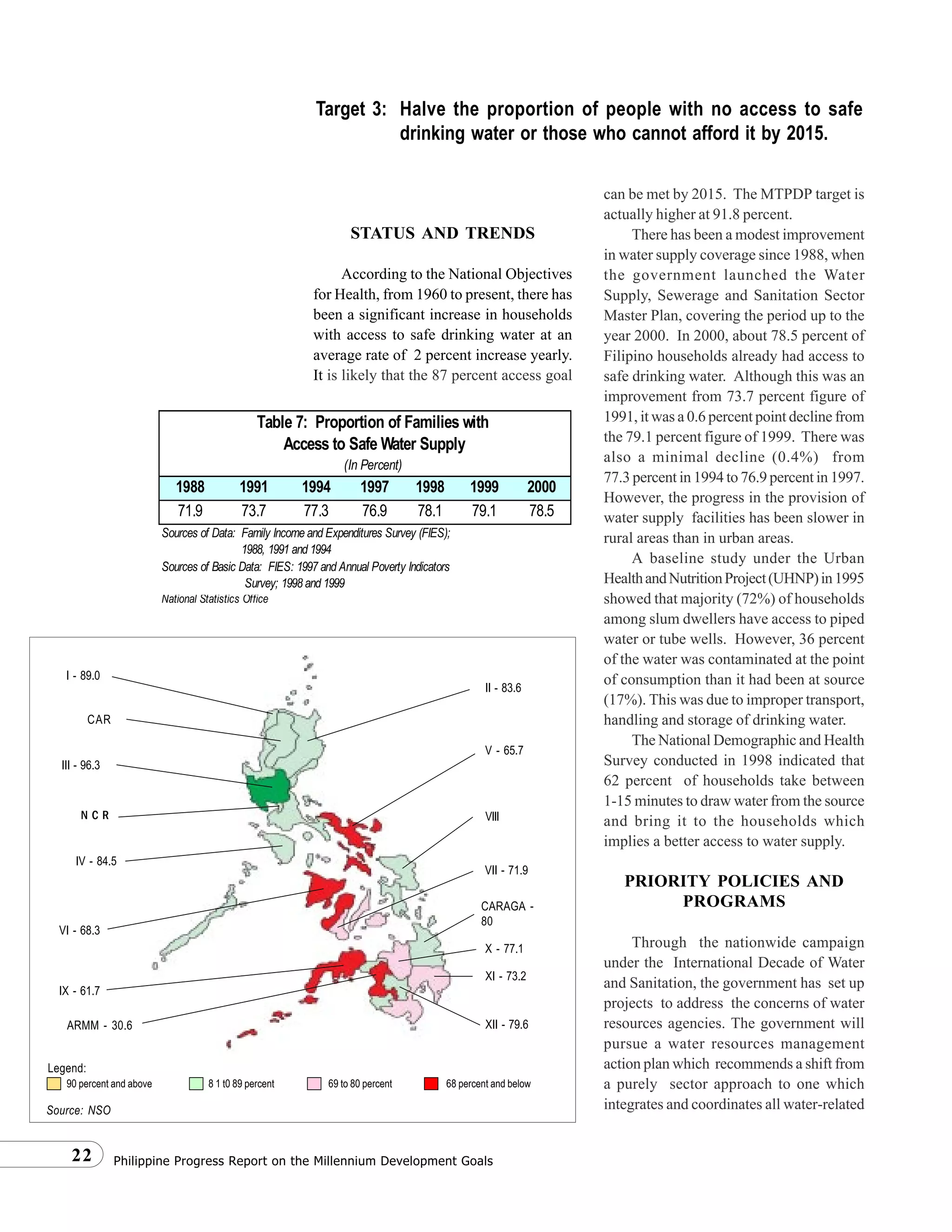Philippine Progress Report on the Millennium Development Goals22
STATUS AND TRENDS
According to the National Objectives
for Health, from 1960 to present, there has
been a significant increase in households
with access to safe drinking water at an
average rate of 2 percent increase yearly.
It is likely that the 87 percent access goal
can be met by 2015. The MTPDP target is
actually higher at 91.8 percent.
There has been a modest improvement
in water supply coverage since 1988, when
the government launched the Water
Supply, Sewerage and Sanitation Sector
Master Plan, covering the period up to the
year 2000. In 2000, about 78.5 percent of
Filipino households already had access to
safe drinking water. Although this was an
improvement from 73.7 percent figure of
1991, it was a 0.6 percent point decline from
the 79.1 percent figure of 1999. There was
also a minimal decline (0.4%) from
77.3 percent in 1994 to 76.9 percent in 1997.
However, the progress in the provision of
water supply facilities has been slower in
rural areas than in urban areas.
A baseline study under the Urban
HealthandNutritionProject(UHNP)in1995
showed that majority (72%) of households
among slum dwellers have access to piped
water or tube wells. However, 36 percent
of the water was contaminated at the point
of consumption than it had been at source
(17%). This was due to improper transport,
handling and storage of drinking water.
The National Demographic and Health
Survey conducted in 1998 indicated that
62 percent of households take between
1-15 minutes to draw water from the source
and bring it to the households which
implies a better access to water supply.
PRIORITY POLICIES AND
PROGRAMS
Through the nationwide campaign
under the International Decade of Water
and Sanitation, the government has set up
projects to address the concerns of water
resources agencies. The government will
pursue a water resources management
action plan which recommends a shift from
a purely sector approach to one which
integrates and coordinates all water-related
Target 3: Halve the proportion of people with no access to safe
drinking water or those who cannot afford it by 2015.
Table 7: Proportion of Families with
Access to Safe Water Supply
(In Percent)
1988 1991 1994 1997 1998 1999 2000
71.9 73.7 77.3 76.9 78.1 79.1 78.5
Survey; 1998 and 1999
National Statistics Office
Sources of Data: Family Income and Expenditures Survey (FIES);
1988, 1991 and 1994
Sources of Basic Data: FIES: 1997 and Annual Poverty Indicators
Source: NSO
90 percent and above 8 1 t0 89 percent 69 to 80 percent 68 percent and below
I - 89.0
CAR
III - 96.3
IV - 84.5
VI - 68.3
IX - 61.7
ARMM - 30.6
II - 83.6
V - 65.7
VIII
VII - 71.9
CARAGA -
80
X - 77.1
XI - 73.2
XII - 79.6
N C R
Legend:
 