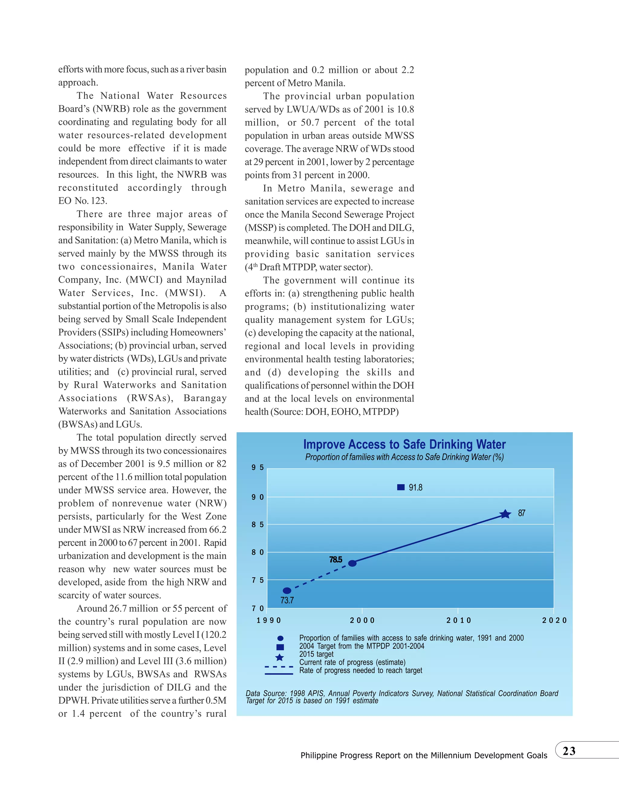 23Philippine Progress Report on the Millennium Development Goals
efforts with more focus, such as a river basin
approach.
The National Water Resources
Board’s (NWRB) role as the government
coordinating and regulating body for all
water resources-related development
could be more effective if it is made
independent from direct claimants to water
resources. In this light, the NWRB was
reconstituted accordingly through
EO No.123.
There are three major areas of
responsibility in Water Supply, Sewerage
and Sanitation: (a) Metro Manila, which is
served mainly by the MWSS through its
two concessionaires, Manila Water
Company, Inc. (MWCI) and Maynilad
Water Services, Inc. (MWSI). A
substantial portion of the Metropolis is also
being served by Small Scale Independent
Providers (SSIPs) including Homeowners’
Associations; (b) provincial urban, served
by water districts (WDs), LGUs and private
utilities; and (c) provincial rural, served
by Rural Waterworks and Sanitation
Associations (RWSAs), Barangay
Waterworks and Sanitation Associations
(BWSAs) and LGUs.
The total population directly served
by MWSS through its two concessionaires
as of December 2001 is 9.5 million or 82
percent of the 11.6 million total population
under MWSS service area. However, the
problem of nonrevenue water (NRW)
persists, particularly for the West Zone
under MWSI as NRW increased from 66.2
percent in2000to67percent in2001. Rapid
urbanization and development is the main
reason why new water sources must be
developed, aside from the high NRW and
scarcity of water sources.
Around 26.7 million or 55 percent of
the country’s rural population are now
being served still with mostly Level I (120.2
million) systems and in some cases, Level
II (2.9 million) and Level III (3.6 million)
systems by LGUs, BWSAs and RWSAs
under the jurisdiction of DILG and the
DPWH.Privateutilitiesserveafurther0.5M
or 1.4 percent of the country’s rural
population and 0.2 million or about 2.2
percent of Metro Manila.
The provincial urban population
served by LWUA/WDs as of 2001 is 10.8
million, or 50.7 percent of the total
population in urban areas outside MWSS
coverage. The average NRW of WDs stood
at 29 percent in 2001, lower by 2 percentage
points from 31 percent in 2000.
In Metro Manila, sewerage and
sanitation services are expected to increase
once the Manila Second Sewerage Project
(MSSP) is completed. The DOH and DILG,
meanwhile, will continue to assist LGUs in
providing basic sanitation services
(4th
Draft MTPDP, water sector).
The government will continue its
efforts in: (a) strengthening public health
programs; (b) institutionalizing water
quality management system for LGUs;
(c) developing the capacity at the national,
regional and local levels in providing
environmental health testing laboratories;
and (d) developing the skills and
qualifications of personnel within the DOH
and at the local levels on environmental
health (Source: DOH, EOHO, MTPDP)
Proportion of families with access to safe drinking water, 1991 and 2000
2004 Target from the MTPDP 2001-2004
2015 target
Current rate of progress (estimate)
Rate of progress needed to reach target
Data Source: 1998 APIS, Annual Poverty Indicators Survey, National Statistical Coordination Board
Target for 2015 is based on 1991 estimate
Improve Access to Safe Drinking Water
1 9 9 0
7 0
2 0 0 0 2 0 1 0
73.7
91.8
87
2 0 2 0
9 5
9 0
8 5
8 0
7 5
78.5
Proportion of families with Access to Safe Drinking Water (%)
 