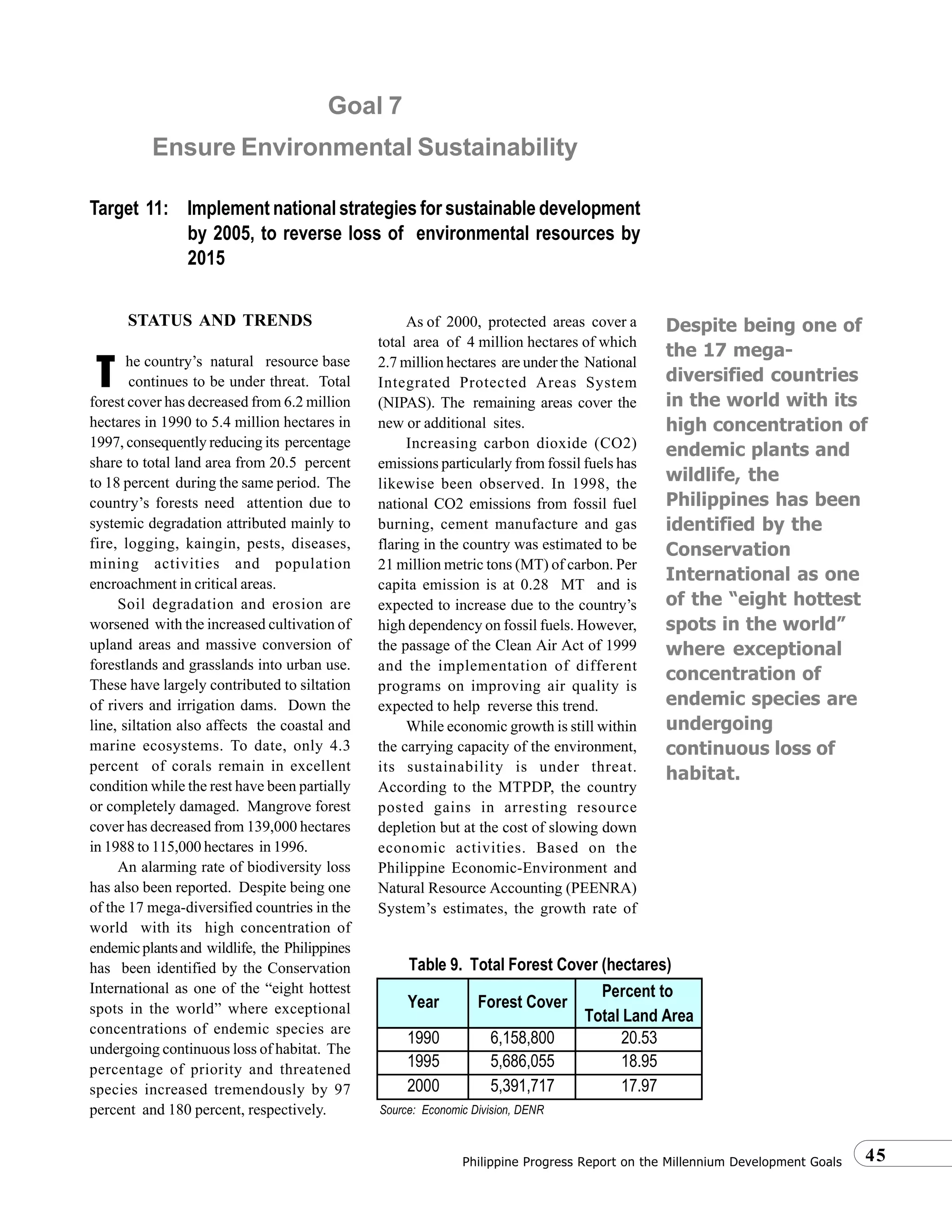 45Philippine Progress Report on the Millennium Development Goals
STATUS AND TRENDS
he country’s natural resource base
continues to be under threat. Total
forest cover has decreased from 6.2 million
hectares in 1990 to 5.4 million hectares in
1997, consequently reducing its percentage
share to total land area from 20.5 percent
to 18 percent during the same period. The
country’s forests need attention due to
systemic degradation attributed mainly to
fire, logging, kaingin, pests, diseases,
mining activities and population
encroachment in critical areas.
Soil degradation and erosion are
worsened with the increased cultivation of
upland areas and massive conversion of
forestlands and grasslands into urban use.
These have largely contributed to siltation
of rivers and irrigation dams. Down the
line, siltation also affects the coastal and
marine ecosystems. To date, only 4.3
percent of corals remain in excellent
condition while the rest have been partially
or completely damaged. Mangrove forest
cover has decreased from 139,000 hectares
in 1988 to 115,000 hectares in 1996.
An alarming rate of biodiversity loss
has also been reported. Despite being one
of the 17 mega-diversified countries in the
world with its high concentration of
endemicplantsand wildlife, the Philippines
has been identified by the Conservation
International as one of the “eight hottest
spots in the world” where exceptional
concentrations of endemic species are
undergoing continuous loss of habitat. The
percentage of priority and threatened
species increased tremendously by 97
percent and 180 percent, respectively.
As of 2000, protected areas cover a
total area of 4 million hectares of which
2.7 million hectares are under the National
Integrated Protected Areas System
(NIPAS). The remaining areas cover the
new or additional sites.
Increasing carbon dioxide (CO2)
emissions particularly from fossil fuels has
likewise been observed. In 1998, the
national CO2 emissions from fossil fuel
burning, cement manufacture and gas
flaring in the country was estimated to be
21 million metric tons (MT) of carbon. Per
capita emission is at 0.28 MT and is
expected to increase due to the country’s
high dependency on fossil fuels. However,
the passage of the Clean Air Act of 1999
and the implementation of different
programs on improving air quality is
expected to help reverse this trend.
While economic growth is still within
the carrying capacity of the environment,
its sustainability is under threat.
According to the MTPDP, the country
posted gains in arresting resource
depletion but at the cost of slowing down
economic activities. Based on the
Philippine Economic-Environment and
Natural Resource Accounting (PEENRA)
System’s estimates, the growth rate of
Goal 7
Ensure Environmental Sustainability
Target 11: Implement national strategies for sustainable development
by 2005, to reverse loss of environmental resources by
2015
T
Percent to
Total Land Area
1990 6,158,800 20.53
1995 5,686,055 18.95
2000 5,391,717 17.97
Source: Economic Division, DENR
Table 9. Total Forest Cover (hectares)
Year Forest Cover
Despite being one of
the 17 mega-
diversified countries
in the world with its
high concentration of
endemic plants and
wildlife, the
Philippines has been
identified by the
Conservation
International as one
of the “eight hottest
spots in the world”
where exceptional
concentration of
endemic species are
undergoing
continuous loss of
habitat.
 
