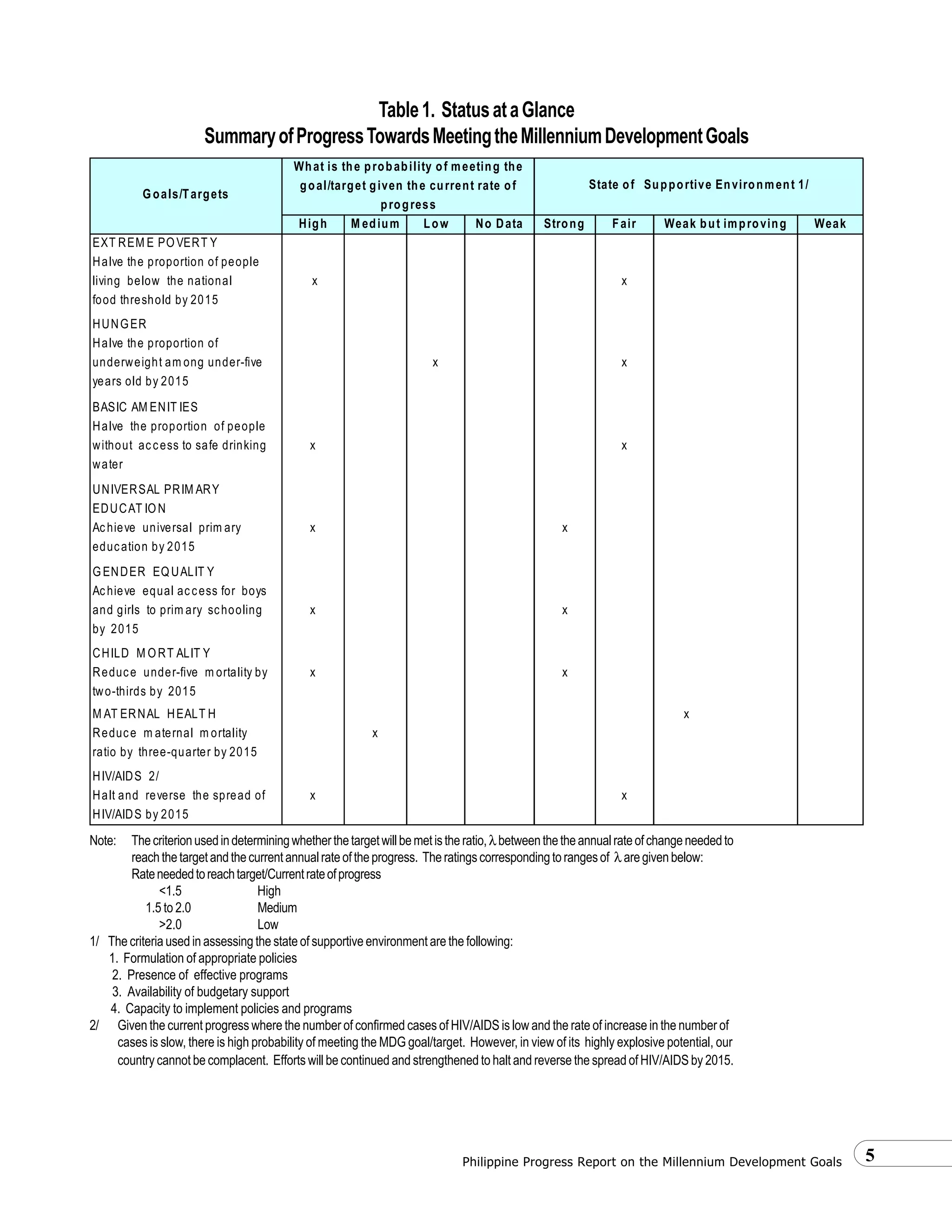 5Philippine Progress Report on the Millennium Development Goals
High M edium Low No Data Strong Fair Weak
EXT REM E POVERT Y
Halve the proportion of people
living below the national x x
food threshold by 2015
HUNGER
Halve the proportion of
underweight am ong under-five x x
years old by 2015
BASIC AM ENIT IES
Halve the proportion of people
without access to safe drinking x x
water
UNIVERSAL PRIM ARY
EDUCAT ION
Achieve universal prim ary x x
education by 2015
GENDER EQUALIT Y
Achieve equal access for boys
and girls to prim ary schooling x x
by 2015
CHILD M ORT ALIT Y
Reduce under-five m ortality by x x
two-thirds by 2015
M AT ERNAL HEALT H x
Reduce m aternal m ortality x
ratio by three-quarter by 2015
HIV/AIDS 2/
Halt and reverse the spread of x x
HIV/AIDS by 2015
Goals/Targets
goal/target given the current rate of
Weak but improving
State of Supportive Environment 1/
What is the probability of meeting the
progress
Table1. StatusataGlance
SummaryofProgressTowardsMeetingtheMillenniumDevelopmentGoals
Note: Thecriterionusedindeterminingwhetherthetargetwillbemetistheratio,λbetweenthetheannualrateofchangeneededto
reachthetargetandthecurrentannualrateoftheprogress. Theratingscorrespondingtorangesof λ aregivenbelow:
Rateneededtoreachtarget/Currentrateofprogress
<1.5 High
1.5 to 2.0 Medium
>2.0 Low
1/ The criteria used in assessing the state of supportive environment are the following:
1. Formulation of appropriate policies
2. Presence of effective programs
3. Availability of budgetary support
4. Capacity to implement policies and programs
2/ Given the current progress where the number of confirmed cases of HIV/AIDS is low and the rate of increase in the number of
cases is slow, there is high probability of meeting the MDG goal/target. However, in view of its highly explosive potential, our
country cannot be complacent. Efforts will be continued and strengthened to halt and reverse the spread of HIV/AIDS by 2015.
 