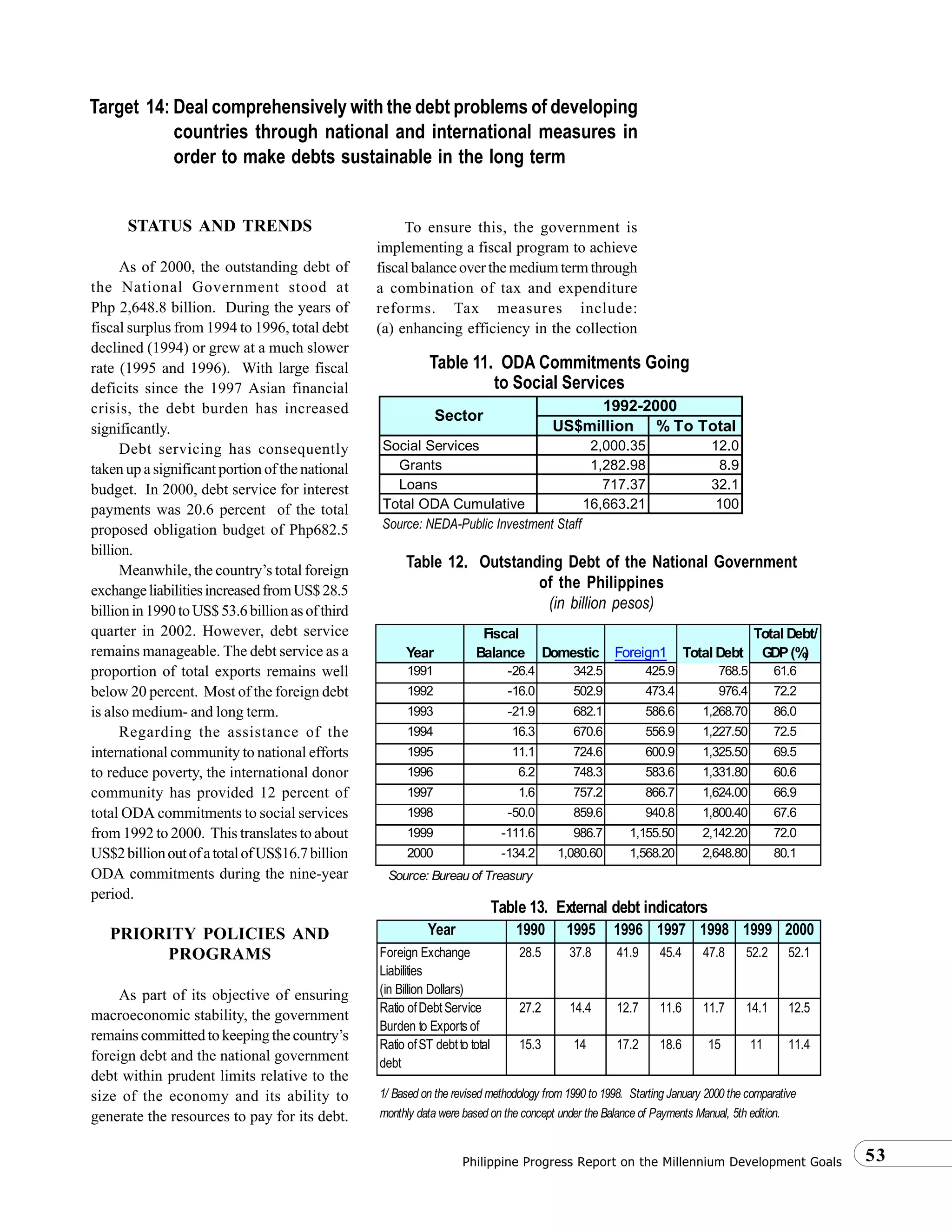 53Philippine Progress Report on the Millennium Development Goals
STATUS AND TRENDS
As of 2000, the outstanding debt of
the National Government stood at
Php 2,648.8 billion. During the years of
fiscal surplus from 1994 to 1996, total debt
declined (1994) or grew at a much slower
rate (1995 and 1996). With large fiscal
deficits since the 1997 Asian financial
crisis, the debt burden has increased
significantly.
Debt servicing has consequently
taken up a significant portion of the national
budget. In 2000, debt service for interest
payments was 20.6 percent of the total
proposed obligation budget of Php682.5
billion.
Meanwhile, the country’s total foreign
exchangeliabilitiesincreasedfromUS$28.5
billionin1990toUS$53.6billionasofthird
quarter in 2002. However, debt service
remains manageable. The debt service as a
proportion of total exports remains well
below 20 percent. Most of the foreign debt
is also medium- and long term.
Regarding the assistance of the
international community to national efforts
to reduce poverty, the international donor
community has provided 12 percent of
total ODA commitments to social services
from 1992 to 2000. This translates to about
US$2billionoutofatotalofUS$16.7billion
ODA commitments during the nine-year
period.
PRIORITY POLICIES AND
PROGRAMS
As part of its objective of ensuring
macroeconomic stability, the government
remains committed to keeping the country’s
foreign debt and the national government
debt within prudent limits relative to the
size of the economy and its ability to
generate the resources to pay for its debt.
Target 14: Deal comprehensively with the debt problems of developing
countries through national and international measures in
order to make debts sustainable in the long term
Year 1990 1995 1996 1997 1998 1999 2000
Foreign Exchange
Liabilities
(in Billion Dollars)
Table 13. External debt indicators
1/ Based on the revised methodology from 1990 to 1998. Starting January 2000 the comparative
monthly data were based on the concept under the Balance of Payments Manual, 5th edition.
18.6 15 11 11.4Ratio ofST debtto total
debt
15.3 14 17.2
52.1
Ratio ofDebtService
Burden to Exports of
27.2 14.4 12.7 11.6 11.7 14.1 12.5
28.5 52.237.8 41.9 45.4 47.8
Table 11. ODA Commitments Going
to Social Services
US$million % To Total
Social Services 2,000.35 12.0
Grants 1,282.98 8.9
Loans 717.37 32.1
Total ODA Cumulative 16,663.21 100
Source: NEDA-Public Investment Staff
1992-2000
Sector
Year
Fiscal
Balance Domestic Foreign1 Total Debt
Total Debt/
GDP(%)
1991 -26.4 342.5 425.9 768.5 61.6
1992 -16.0 502.9 473.4 976.4 72.2
1993 -21.9 682.1 586.6 1,268.70 86.0
1994 16.3 670.6 556.9 1,227.50 72.5
1995 11.1 724.6 600.9 1,325.50 69.5
1996 6.2 748.3 583.6 1,331.80 60.6
1997 1.6 757.2 866.7 1,624.00 66.9
1998 -50.0 859.6 940.8 1,800.40 67.6
1999 -111.6 986.7 1,155.50 2,142.20 72.0
2000 -134.2 1,080.60 1,568.20 2,648.80 80.1
Source: Bureau of Treasury
Table 12. Outstanding Debt of the National Government
of the Philippines
(in billion pesos)
To ensure this, the government is
implementing a fiscal program to achieve
fiscalbalanceoverthemediumtermthrough
a combination of tax and expenditure
reforms. Tax measures include:
(a) enhancing efficiency in the collection
 