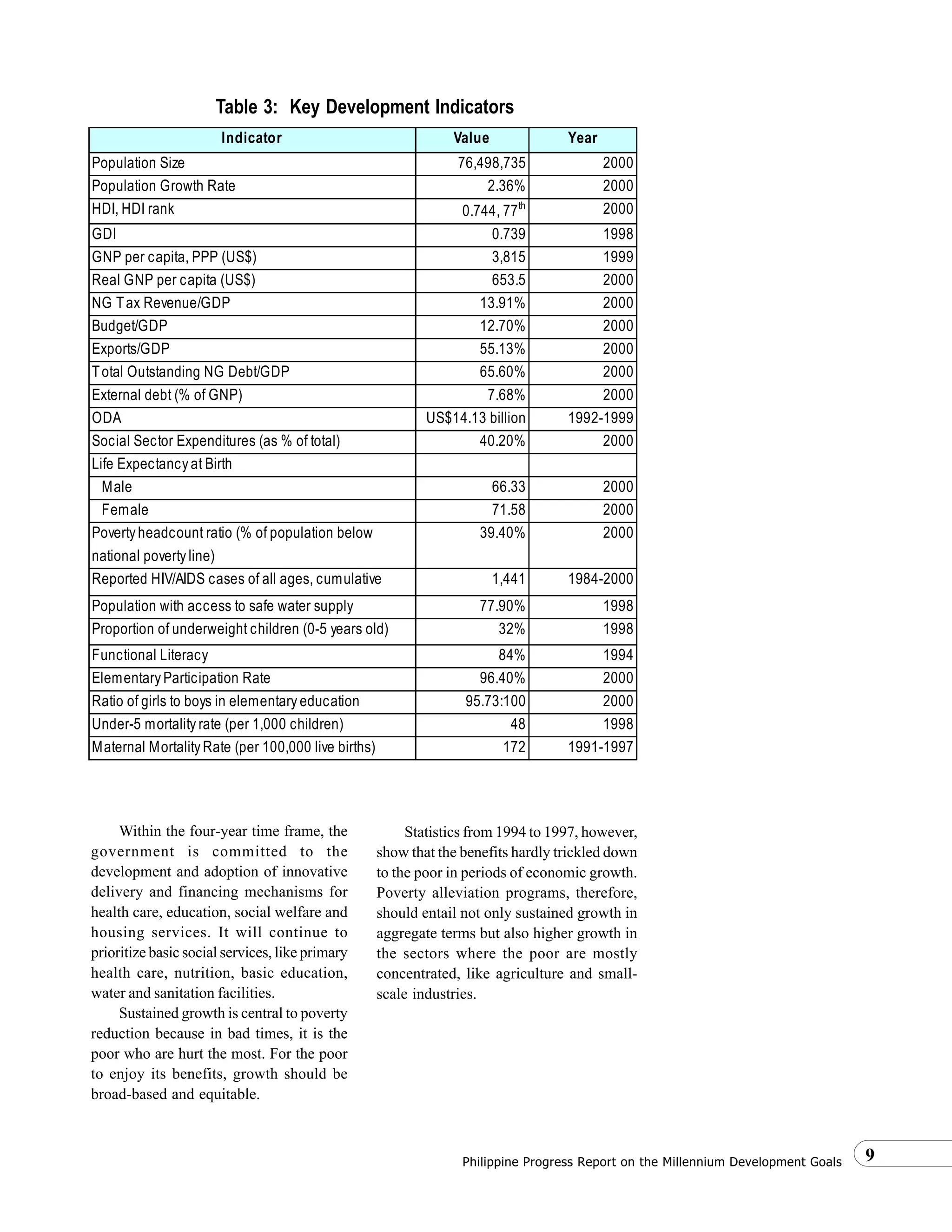 9Philippine Progress Report on the Millennium Development Goals
Within the four-year time frame, the
government is committed to the
development and adoption of innovative
delivery and financing mechanisms for
health care, education, social welfare and
housing services. It will continue to
prioritize basic social services, like primary
health care, nutrition, basic education,
water and sanitation facilities.
Sustained growth is central to poverty
reduction because in bad times, it is the
poor who are hurt the most. For the poor
to enjoy its benefits, growth should be
broad-based and equitable.
Indicator Value Year
Population Size 76,498,735 2000
Population Growth Rate 2.36% 2000
HDI, HDI rank 0.744, 77th 2000
GDI 0.739 1998
GNP per capita, PPP (US$) 3,815 1999
Real GNP per capita (US$) 653.5 2000
NG Tax Revenue/GDP 13.91% 2000
Budget/GDP 12.70% 2000
Exports/GDP 55.13% 2000
Total Outstanding NG Debt/GDP 65.60% 2000
External debt (% of GNP) 7.68% 2000
ODA US$14.13 billion 1992-1999
Social Sector Expenditures (as % of total) 40.20% 2000
Life Expectancyat Birth
Male 66.33 2000
Female 71.58 2000
Povertyheadcount ratio (% of population below
national povertyline)
39.40% 2000
Reported HIV/AIDS cases of all ages, cumulative 1,441 1984-2000
Population with access to safe water supply 77.90% 1998
Proportion of underweight children (0-5 years old) 32% 1998
Functional Literacy 84% 1994
ElementaryParticipation Rate 96.40% 2000
Ratio of girls to boys in elementary education 95.73:100 2000
Under-5 mortality rate (per 1,000 children) 48 1998
Maternal MortalityRate (per 100,000 live births) 172 1991-1997
Statistics from 1994 to 1997, however,
show that the benefits hardly trickled down
to the poor in periods of economic growth.
Poverty alleviation programs, therefore,
should entail not only sustained growth in
aggregate terms but also higher growth in
the sectors where the poor are mostly
concentrated, like agriculture and small-
scale industries.
Table 3: Key Development Indicators
 