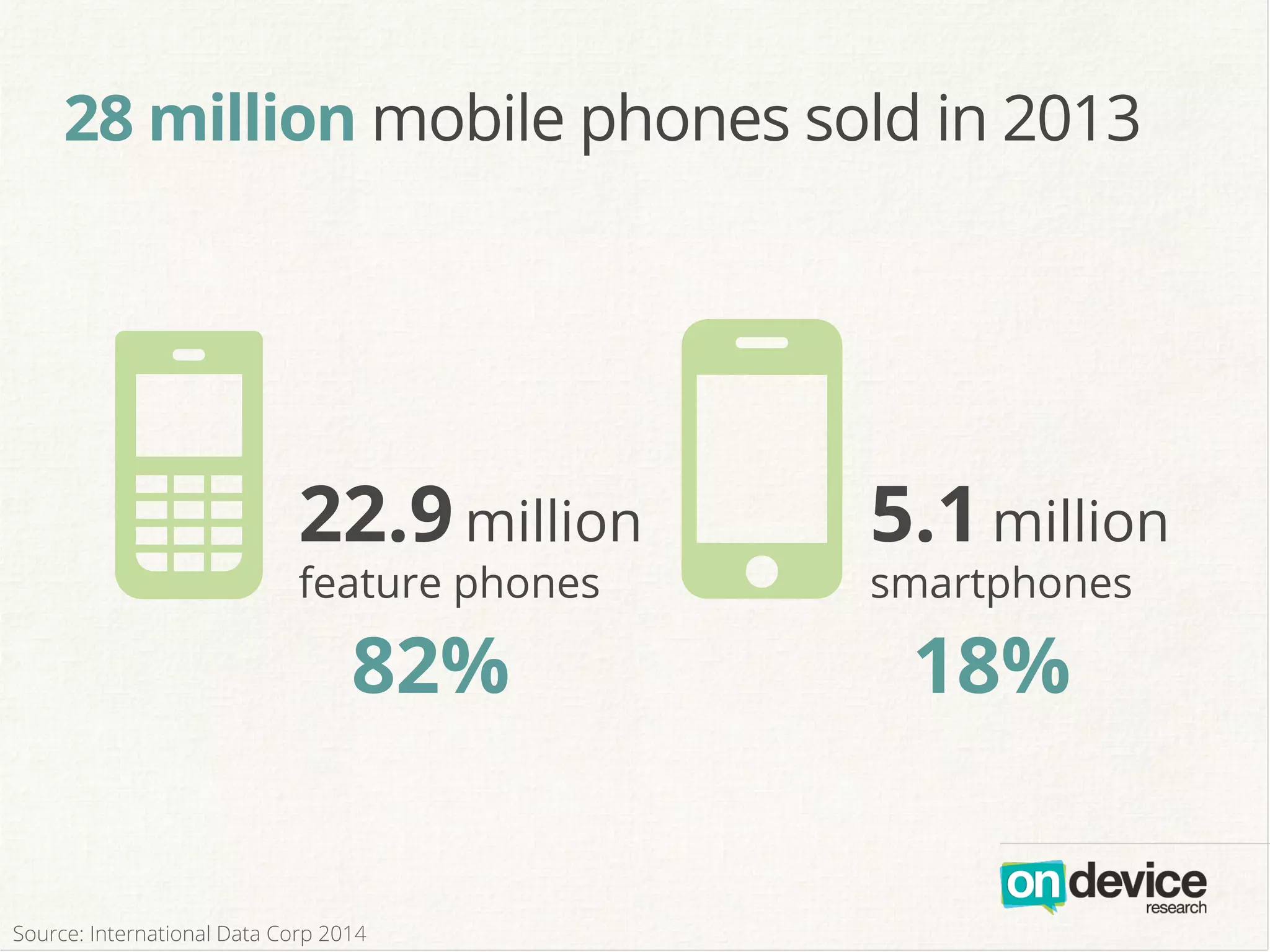 28 million mobile phones sold in 2013
N O22.9million
feature phones
	
  
5.1million
smartphones
82% 18%
Source: International Data Corp 2014
 