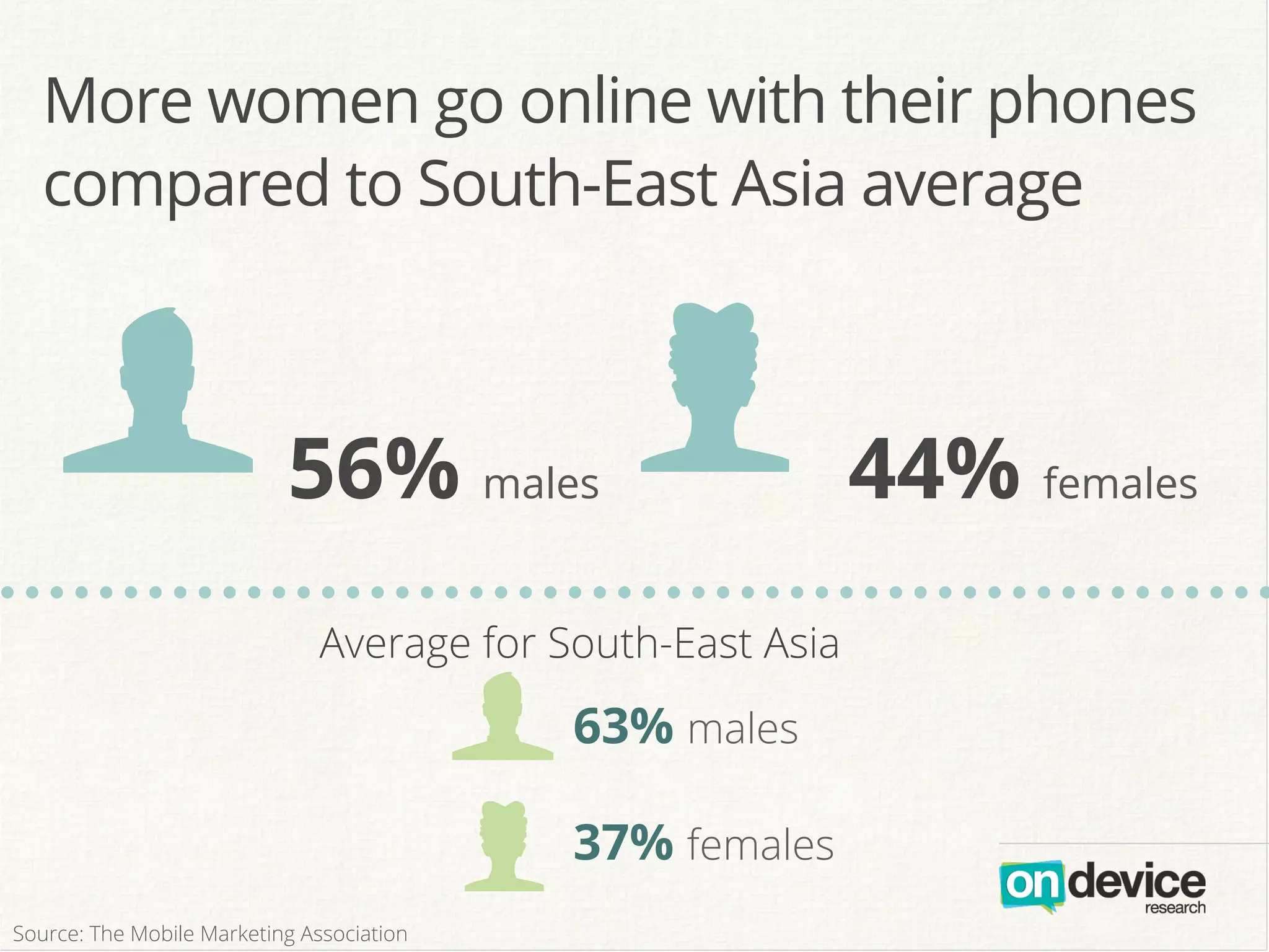 f k56% males 44% females
f
Average for South-East Asia
63% males
37% females
kSource: The Mobile Marketing Association
More women go online with their phones
compared to South-East Asia average
 