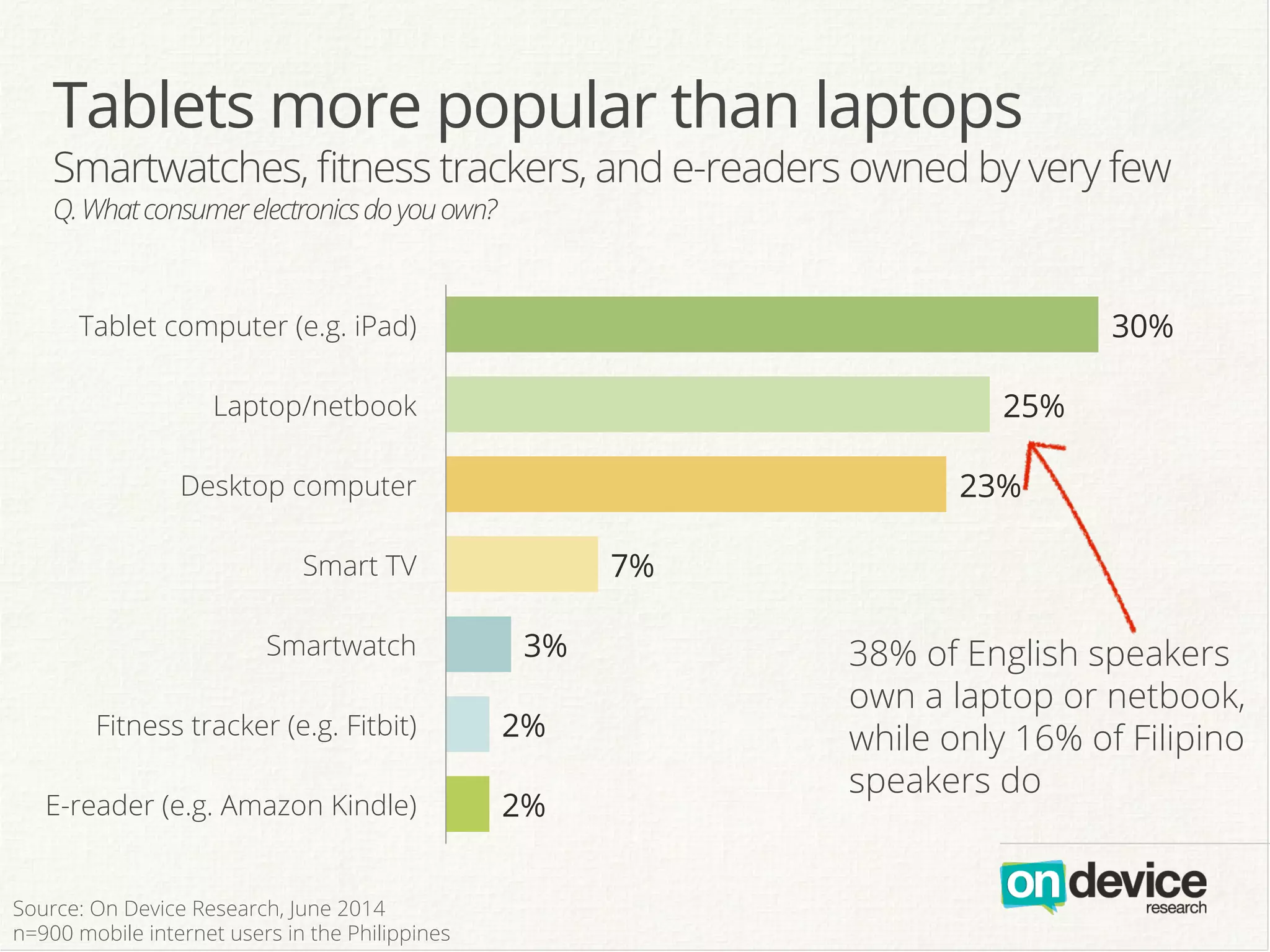 Tablets more popular than laptops
Smartwatches, ﬁtness trackers, and e-readers owned by very few
Q.Whatconsumerelectronicsdoyouown?
2%
2%
3%
7%
23%
25%
30%
E-reader (e.g. Amazon Kindle)
Fitness tracker (e.g. Fitbit)
Smartwatch
Smart TV
Desktop computer
Laptop/netbook
Tablet computer (e.g. iPad)
38% of English speakers
own a laptop or netbook,
while only 16% of Filipino
speakers do
Source: On Device Research, June 2014
n=900 mobile internet users in the Philippines
 