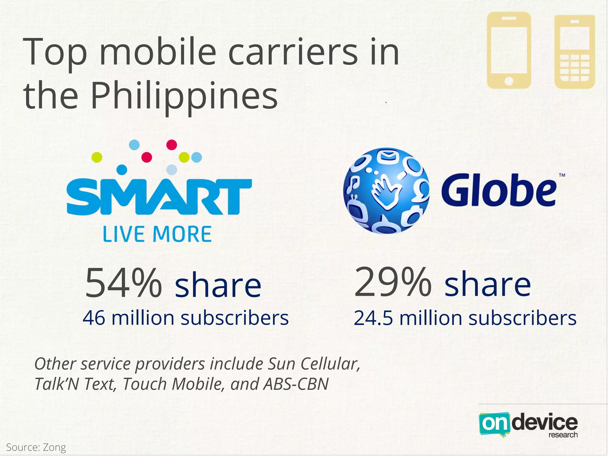 Top mobile carriers in
the Philippines `
ON
54% share 29% share
46 million subscribers 24.5 million subscribers
Other service providers include Sun Cellular,
Talk’N Text, Touch Mobile, and ABS-CBN
Source: Zong
 