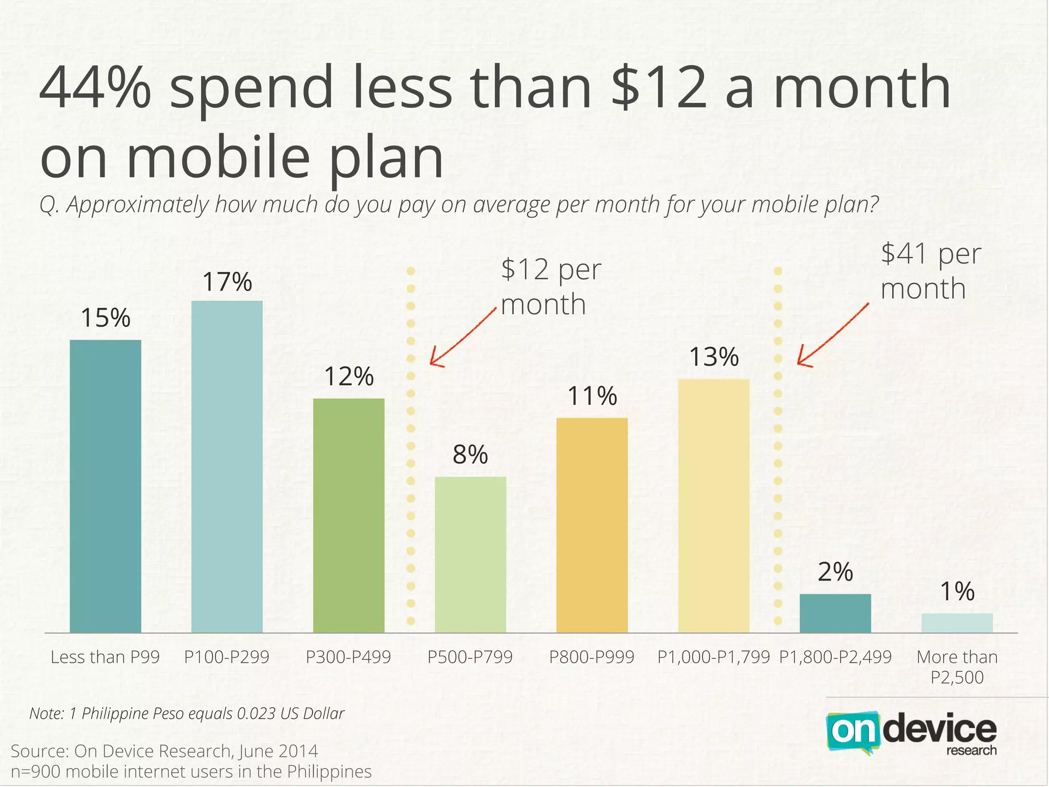 15%
17%
12%
8%
11%
13%
2%
1%
Less than P99 P100-P299 P300-P499 P500-P799 P800-P999 P1,000-P1,799 P1,800-P2,499 More than
P2,500
Note: 1 Philippine Peso equals 0.023 US Dollar
44% spend less than $12 a month
on mobile plan
Q. Approximately how much do you pay on average per month for your mobile plan?
$12 per
month
$41 per
month
Source: On Device Research, June 2014
n=900 mobile internet users in the Philippines
 