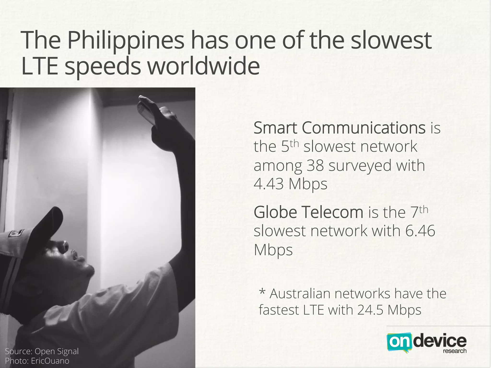 The Philippines has one of the slowest
LTE speeds worldwide
Smart Communications is
the 5th slowest network
among 38 surveyed with
4.43 Mbps
Globe Telecom is the 7th
slowest network with 6.46
Mbps
* Australian networks have the
fastest LTE with 24.5 Mbps
Source: Open Signal
Photo: EricOuano
 