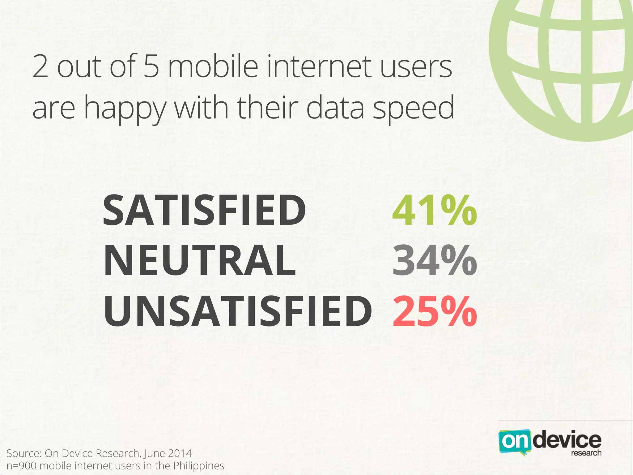 w2 out of 5 mobile internet users
are happy with their data speed
41%
34%
25%
Source: On Device Research, June 2014
n=900 mobile internet users in the Philippines
SATISFIED
NEUTRAL
UNSATISFIED
 