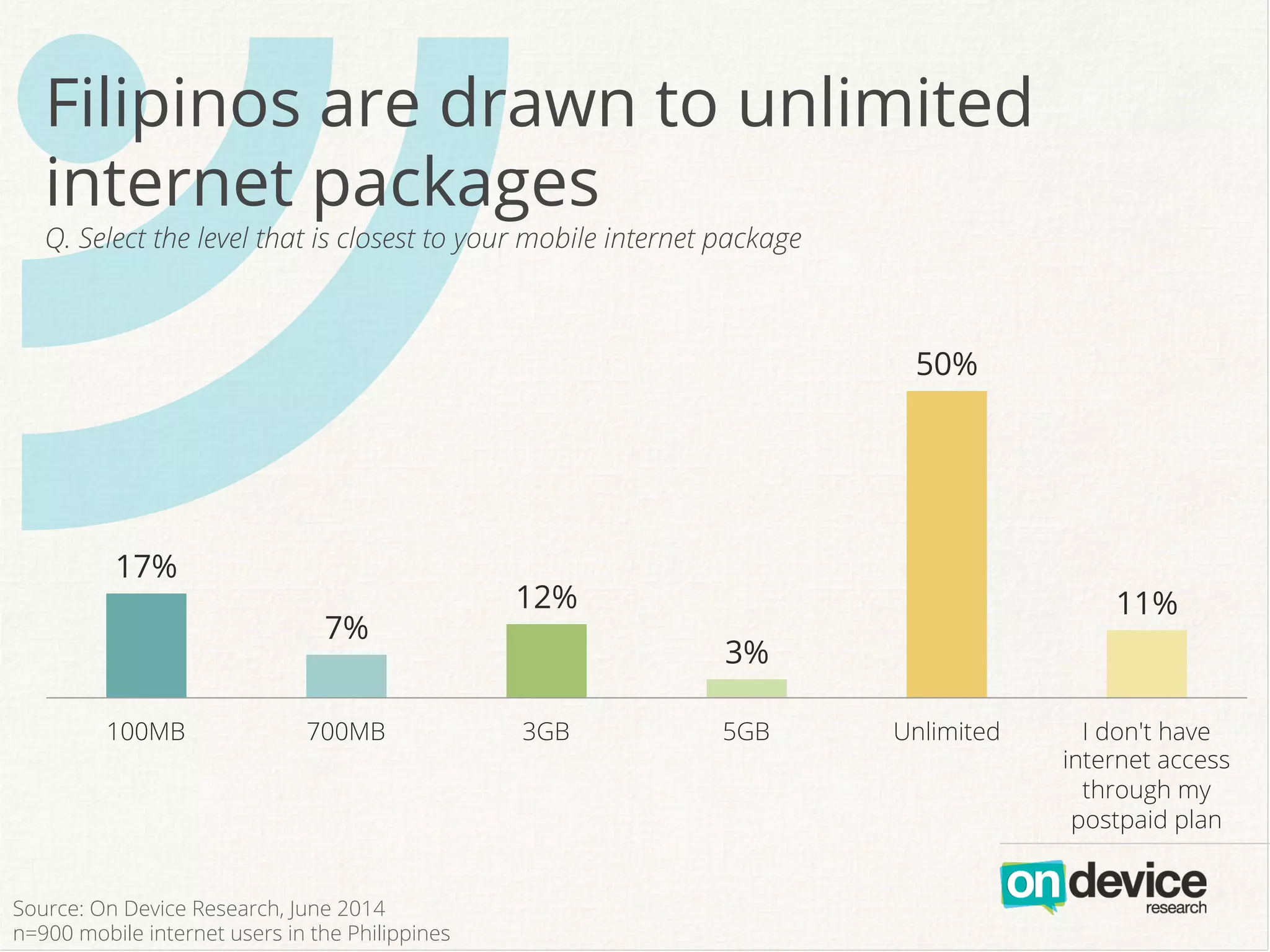 ^
17%
7%
12%
3%
50%
11%
100MB 700MB 3GB 5GB Unlimited I don't have
internet access
through my
postpaid plan
Filipinos are drawn to unlimited
internet packages
Q. Select the level that is closest to your mobile internet package
Source: On Device Research, June 2014
n=900 mobile internet users in the Philippines
 