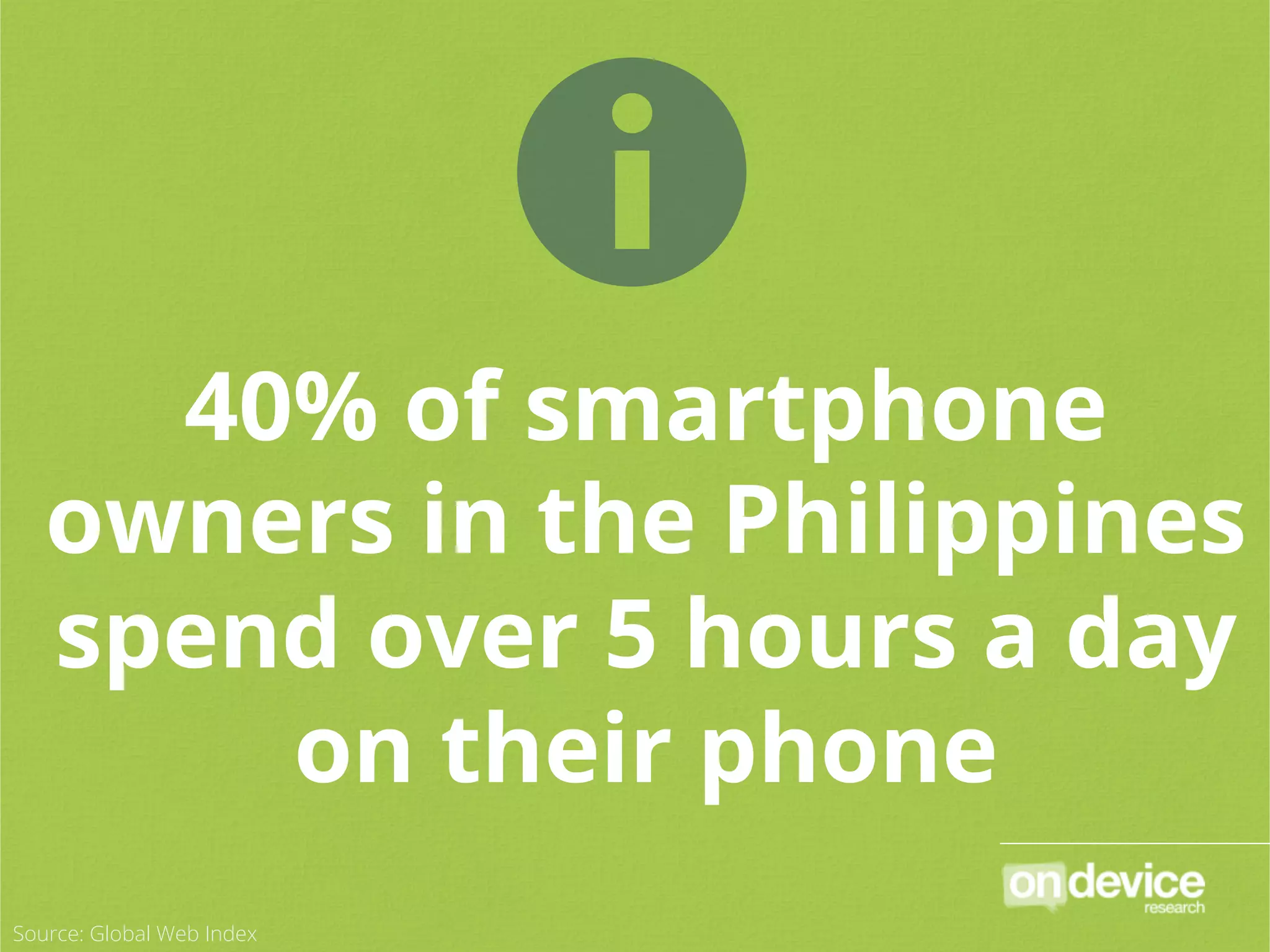 40% of smartphone
owners in the Philippines
spend over 5 hours a day
on their phone
Source: Global Web Index
=
 
