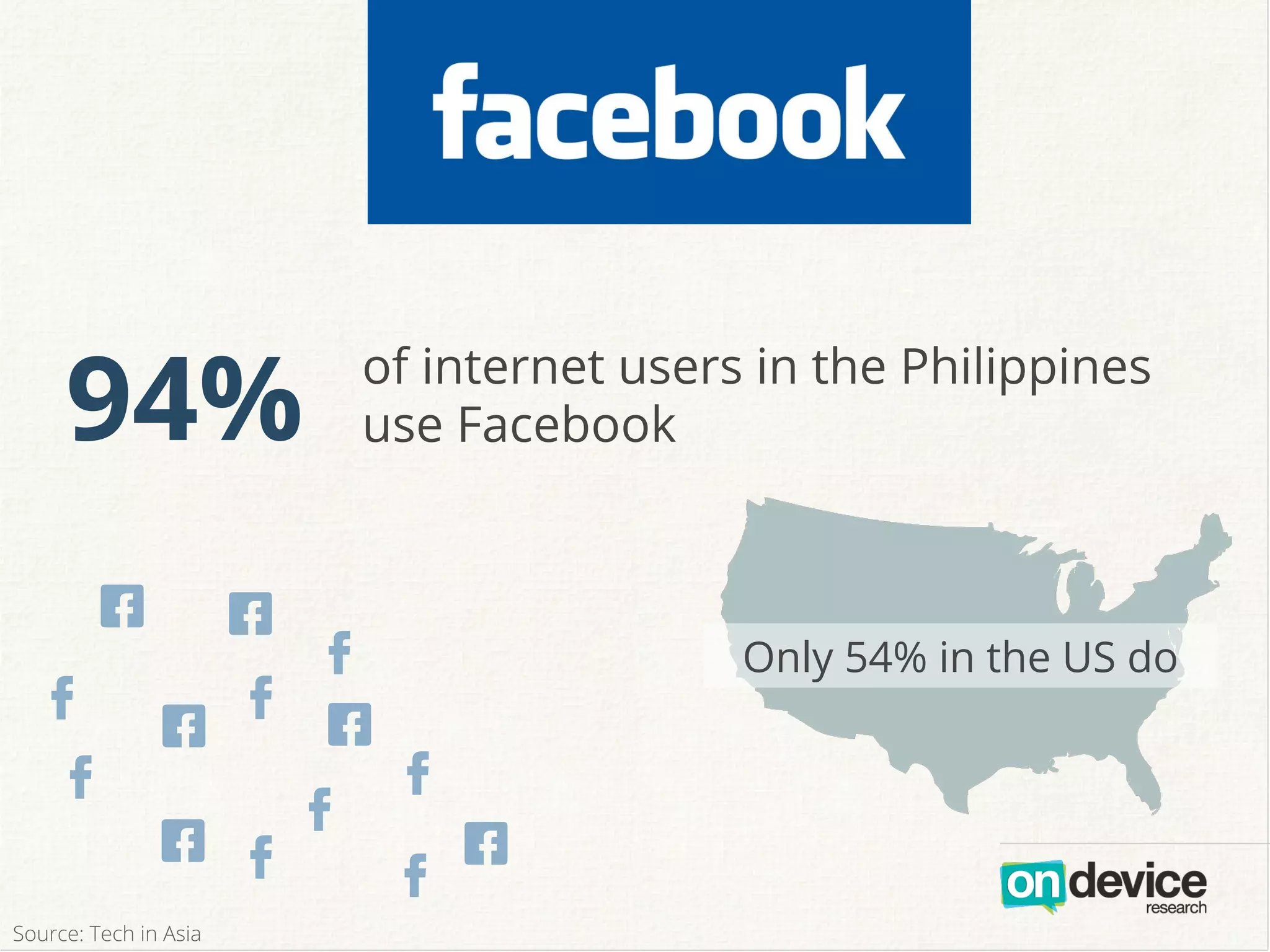 94% of internet users in the Philippines
use Facebook
Only 54% in the US do
F
F
G
F
G
F
G
F
FG
F G
F
G
Source: Tech in Asia
 
