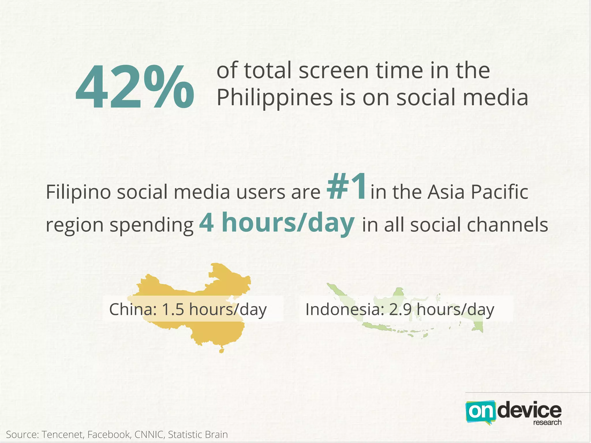 42% of total screen time in the
Philippines is on social media
Filipino social media users are #1in the Asia Paciﬁc
region spending 4 hours/day in all social channels
China: 1.5 hours/day Indonesia: 2.9 hours/day
Source: Tencenet, Facebook, CNNIC, Statistic Brain
 
