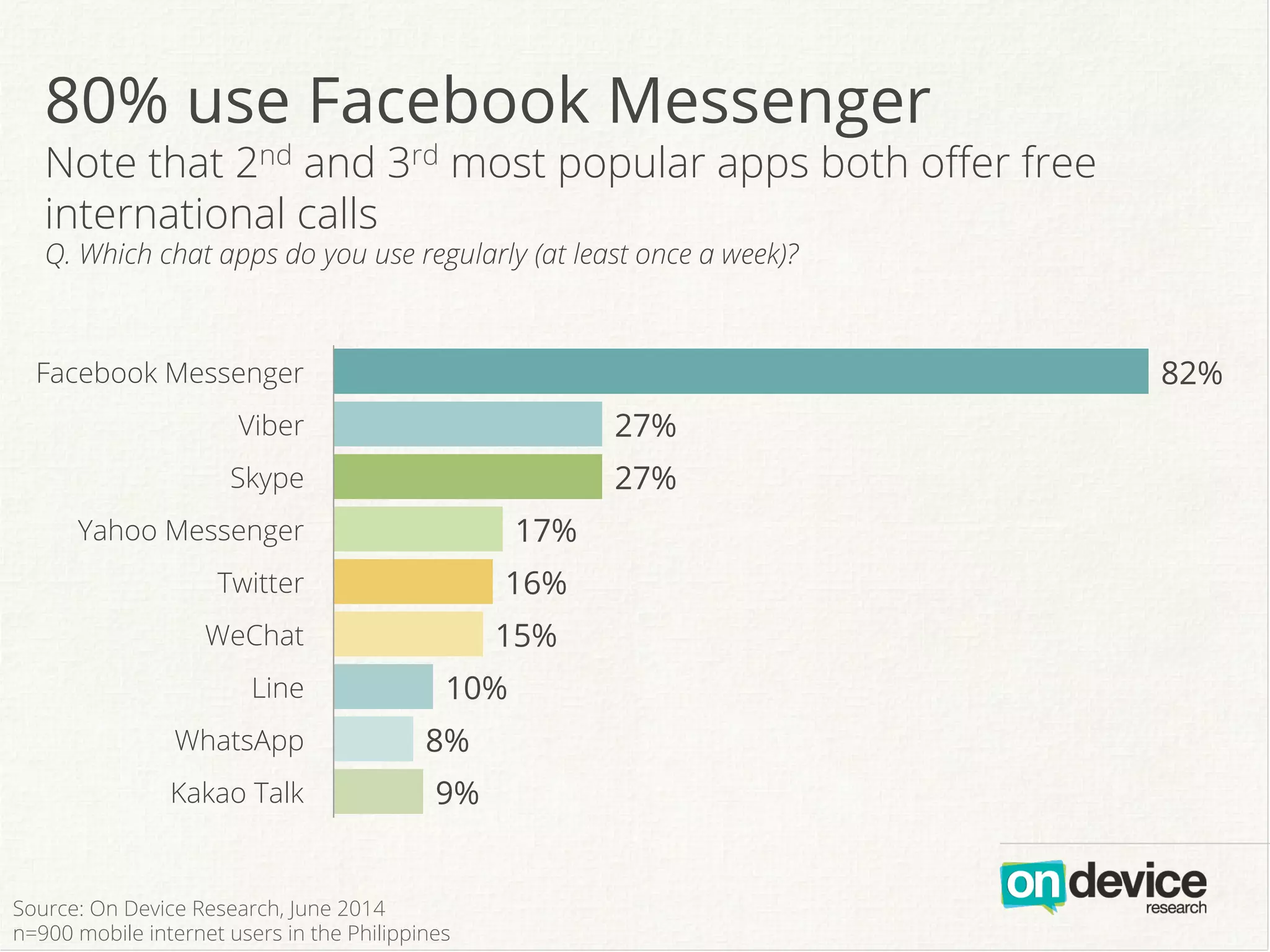 9%
8%
10%
15%
16%
17%
27%
27%
82%
Kakao Talk
WhatsApp
Line
WeChat
Twitter
Yahoo Messenger
Skype
Viber
Facebook Messenger
b
80% use Facebook Messenger
Note that 2nd and 3rd most popular apps both oﬀer free
international calls
Q. Which chat apps do you use regularly (at least once a week)?
Source: On Device Research, June 2014
n=900 mobile internet users in the Philippines
 