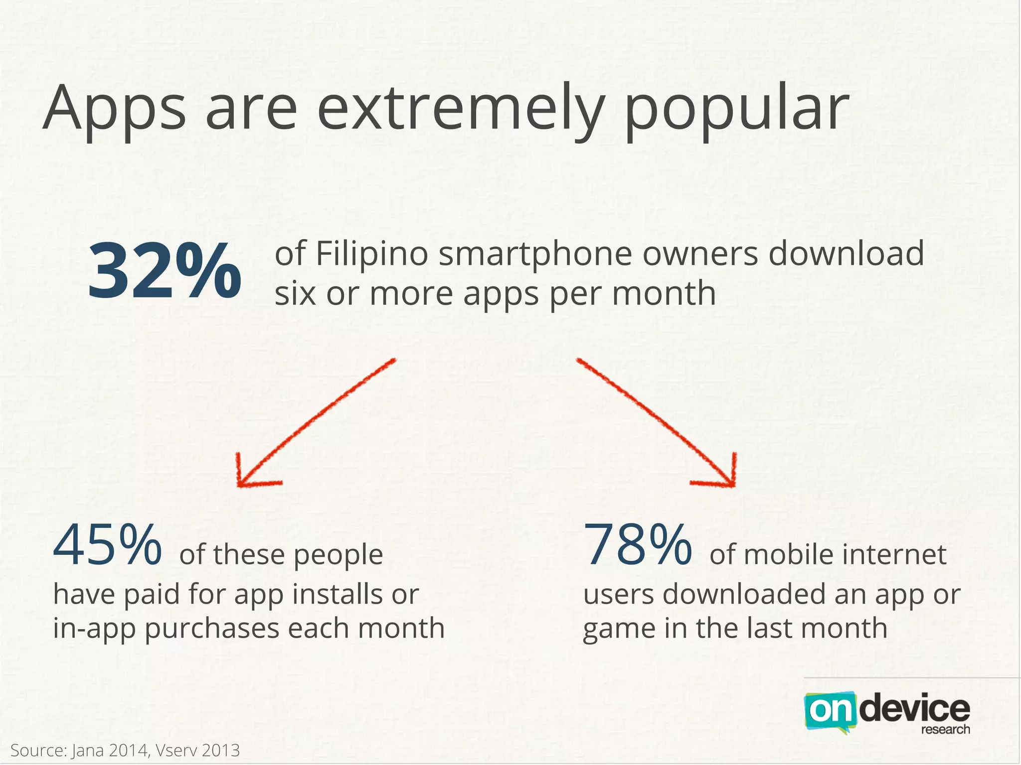 Apps are extremely popular
32% of Filipino smartphone owners download
six or more apps per month
45% of these people
have paid for app installs or
in-app purchases each month
78% of mobile internet
users downloaded an app or
game in the last month
Source: Jana 2014, Vserv 2013
 