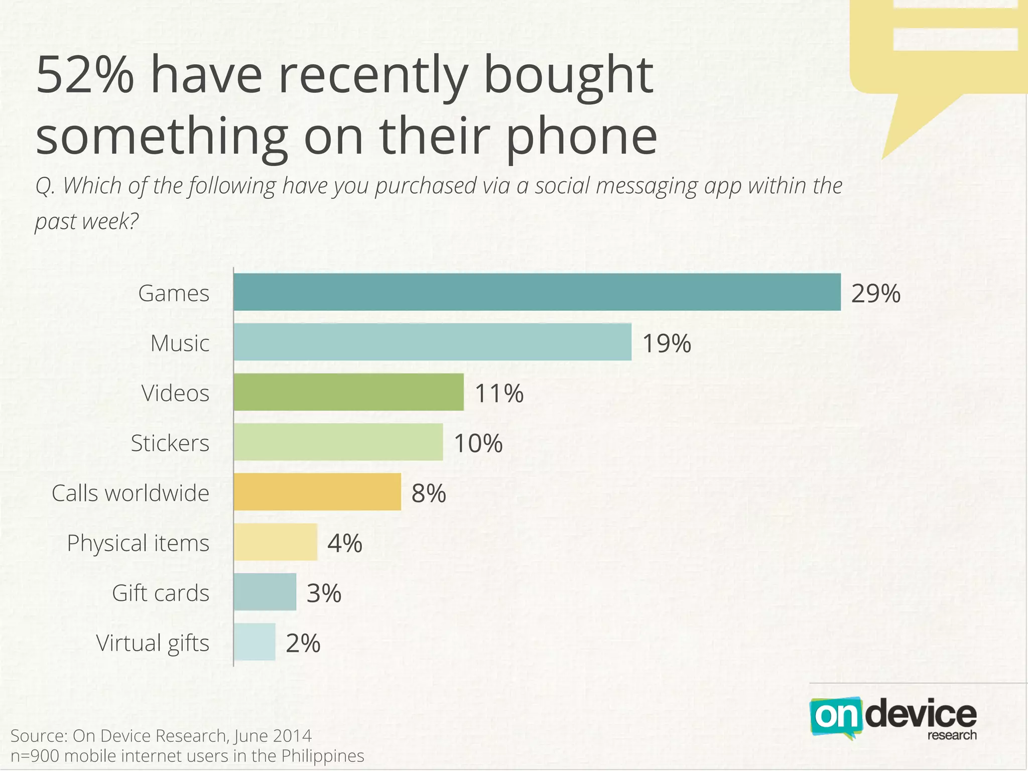 b
2%
3%
4%
8%
10%
11%
19%
29%
Virtual gifts
Gift cards
Physical items
Calls worldwide
Stickers
Videos
Music
Games
52% have recently bought
something on their phone
Q. Which of the following have you purchased via a social messaging app within the
past week?
Source: On Device Research, June 2014
n=900 mobile internet users in the Philippines
 