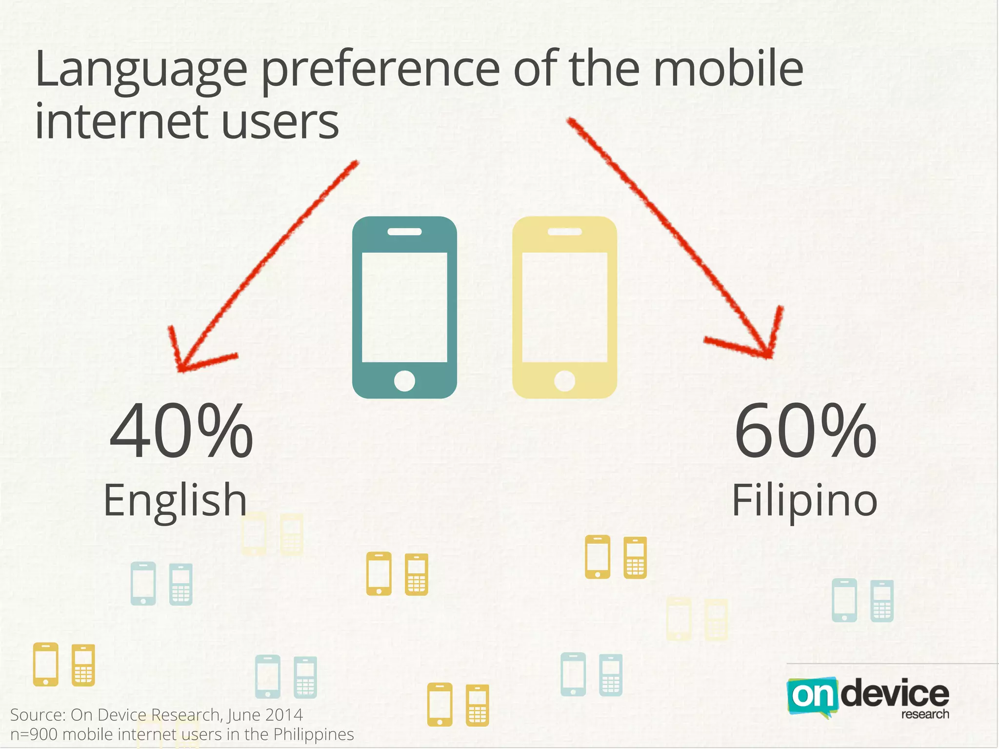 ON
Language preference of the mobile
internet users
40%
English
60%
Filipino
OO
ON
ON ON
ONON
ON ON
ON ON
Source: On Device Research, June 2014
n=900 mobile internet users in the Philippines
 