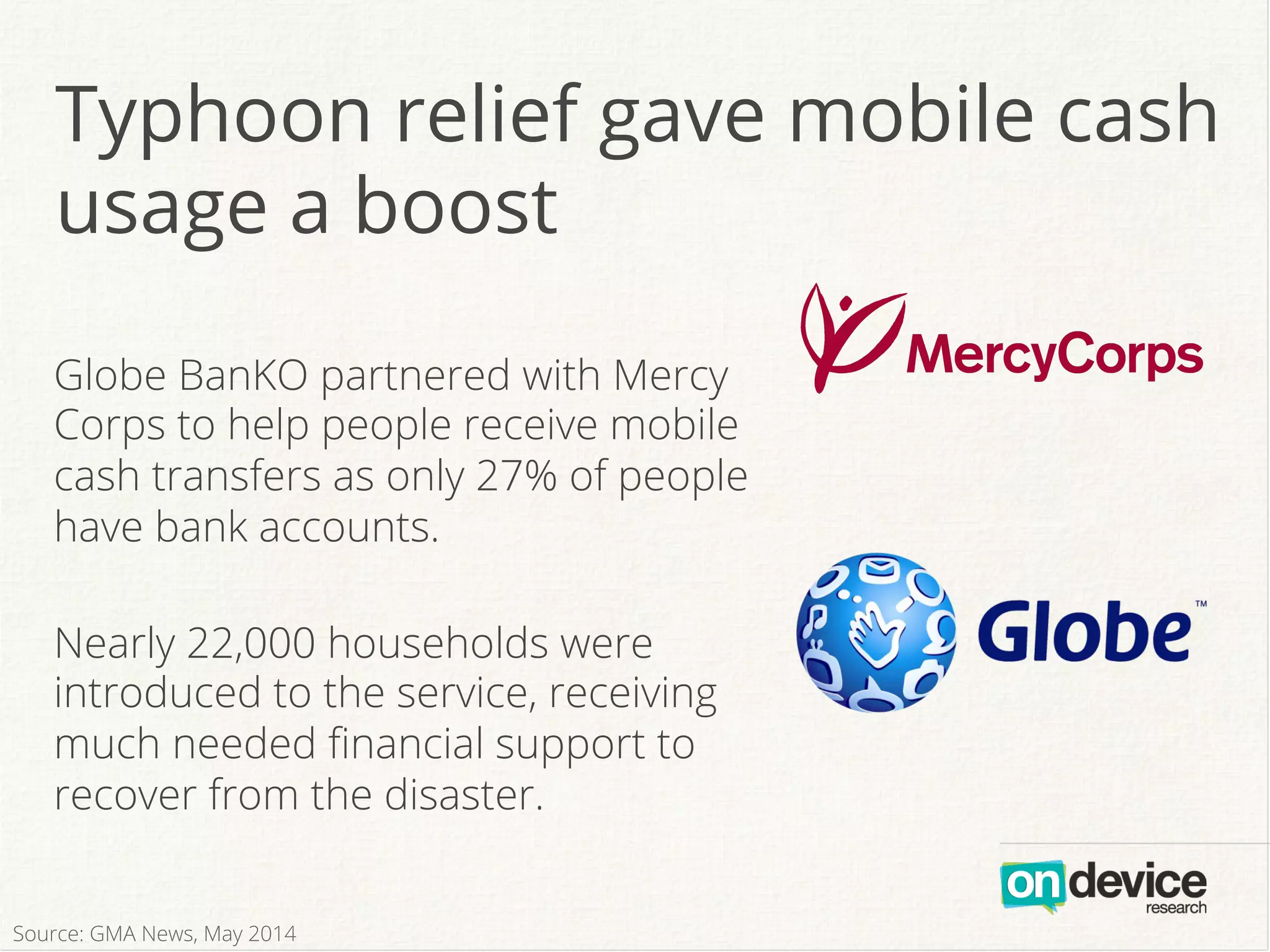 Typhoon relief gave mobile cash
usage a boost
Globe BanKO partnered with Mercy
Corps to help people receive mobile
cash transfers as only 27% of people
have bank accounts.
Nearly 22,000 households were
introduced to the service, receiving
much needed ﬁnancial support to
recover from the disaster.
Source: GMA News, May 2014
 