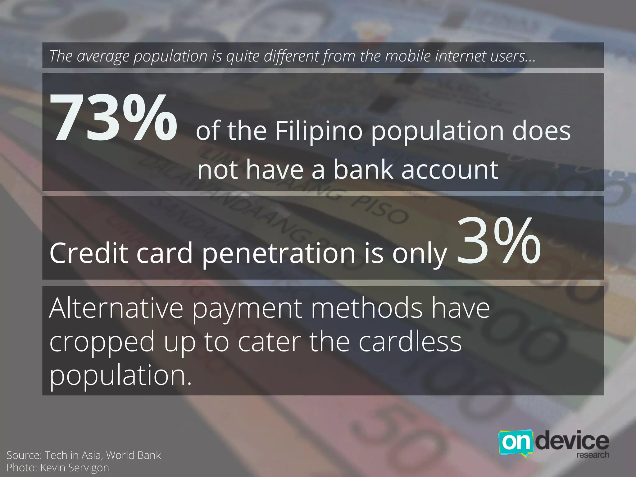 73% of the Filipino population does
not have a bank account
Credit card penetration is only 3%
Alternative payment methods have
cropped up to cater the cardless
population.
Source: Tech in Asia, World Bank
Photo: Kevin Servigon
The average population is quite diﬀerent from the mobile internet users…
 