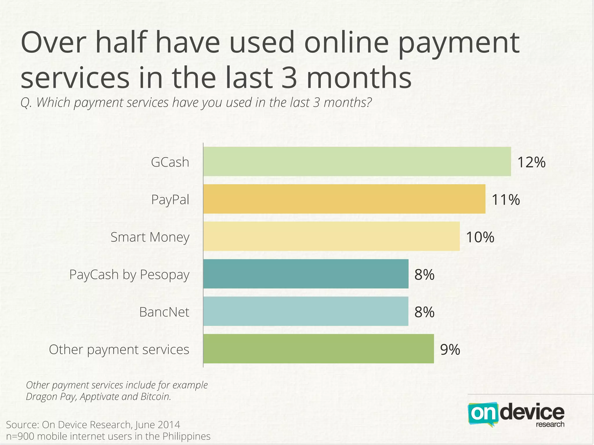 9%
8%
8%
10%
11%
12%
Other payment services
BancNet
PayCash by Pesopay
Smart Money
PayPal
GCash
Over half have used online payment
services in the last 3 months
Q. Which payment services have you used in the last 3 months?
Other payment services include for example
Dragon Pay, Apptivate and Bitcoin.
Source: On Device Research, June 2014
n=900 mobile internet users in the Philippines
 