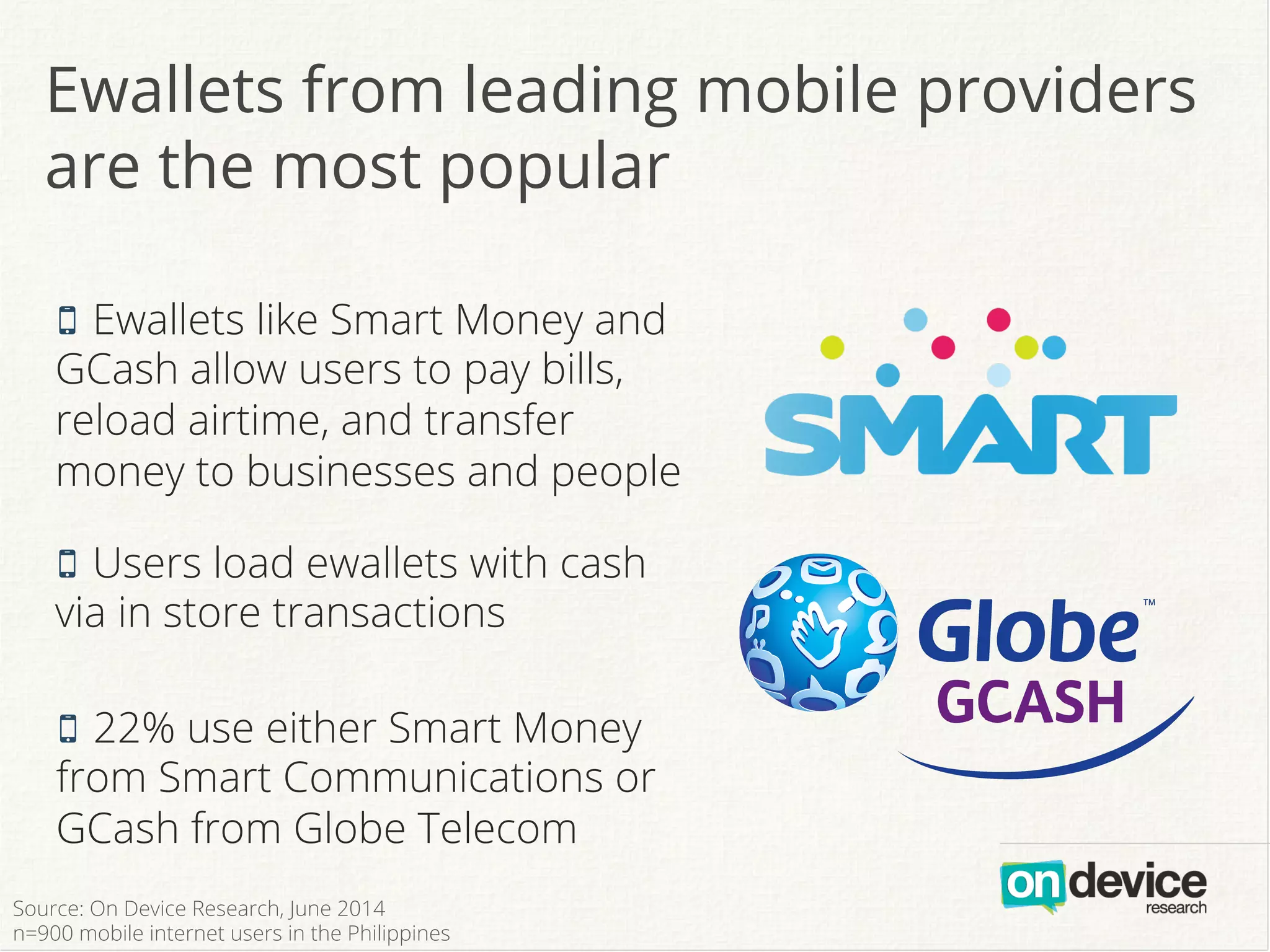 Ewallets from leading mobile providers
are the most popular
O Ewallets like Smart Money and
GCash allow users to pay bills,
reload airtime, and transfer
money to businesses and people
O Users load ewallets with cash
via in store transactions
O 22% use either Smart Money
from Smart Communications or
GCash from Globe Telecom
Source: On Device Research, June 2014
n=900 mobile internet users in the Philippines
 