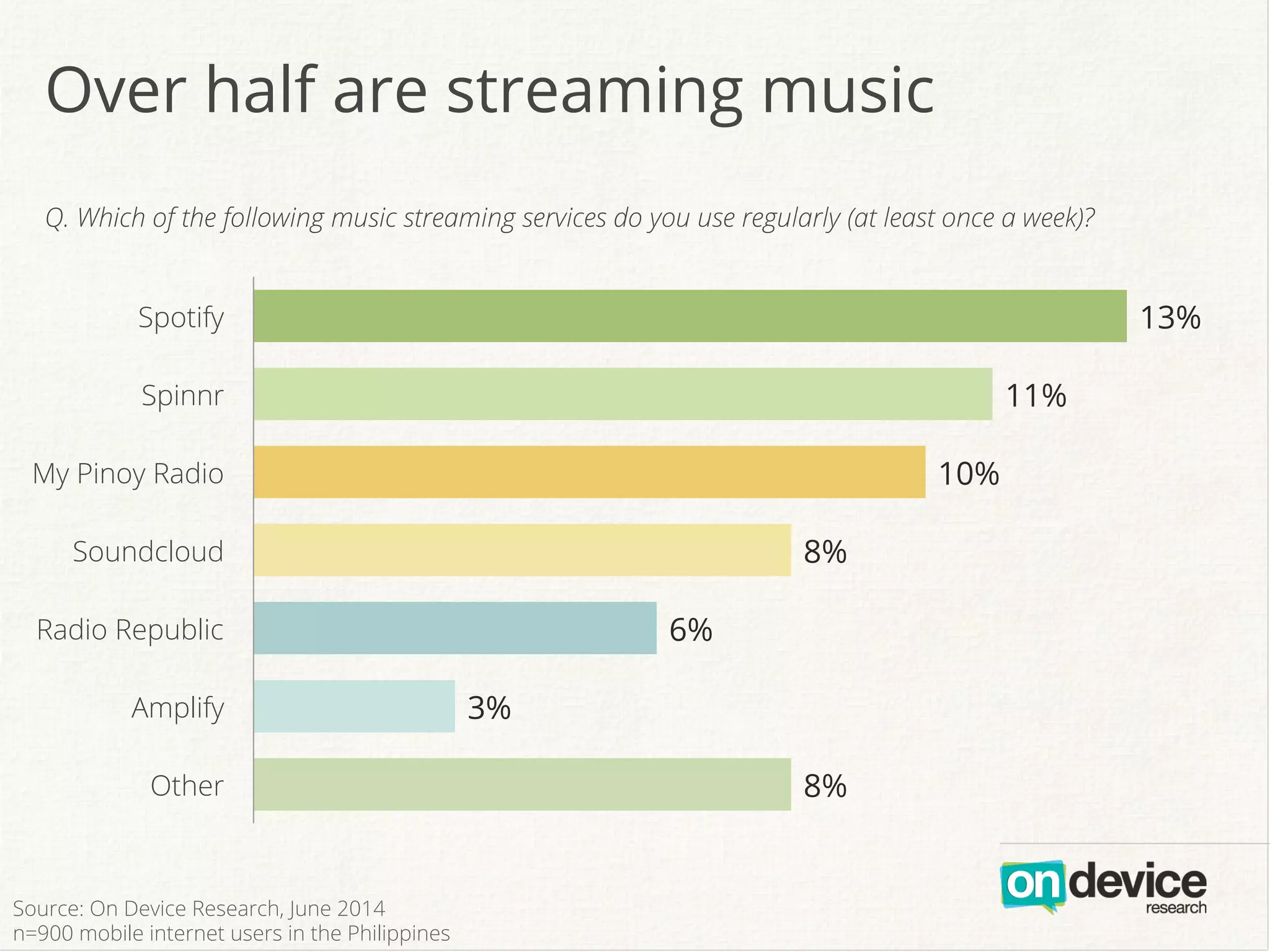 Over half are streaming music
Q. Which of the following music streaming services do you use regularly (at least once a week)?
8%
3%
6%
8%
10%
11%
13%
Other
Amplify
Radio Republic
Soundcloud
My Pinoy Radio
Spinnr
Spotify
Source: On Device Research, June 2014
n=900 mobile internet users in the Philippines
 