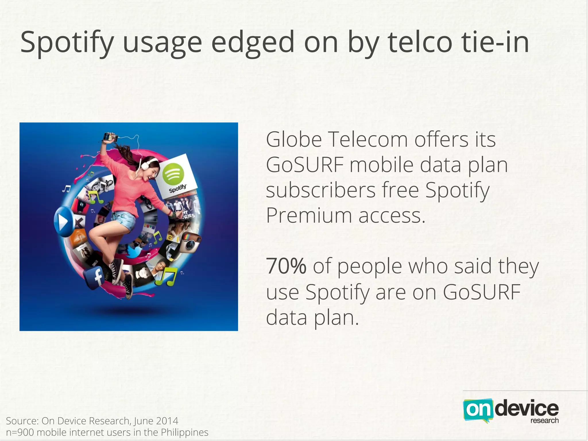 Globe Telecom oﬀers its
GoSURF mobile data plan
subscribers free Spotify
Premium access.
70% of people who said they
use Spotify are on GoSURF
data plan.
Source: On Device Research, June 2014
n=900 mobile internet users in the Philippines
Spotify usage edged on by telco tie-in
 