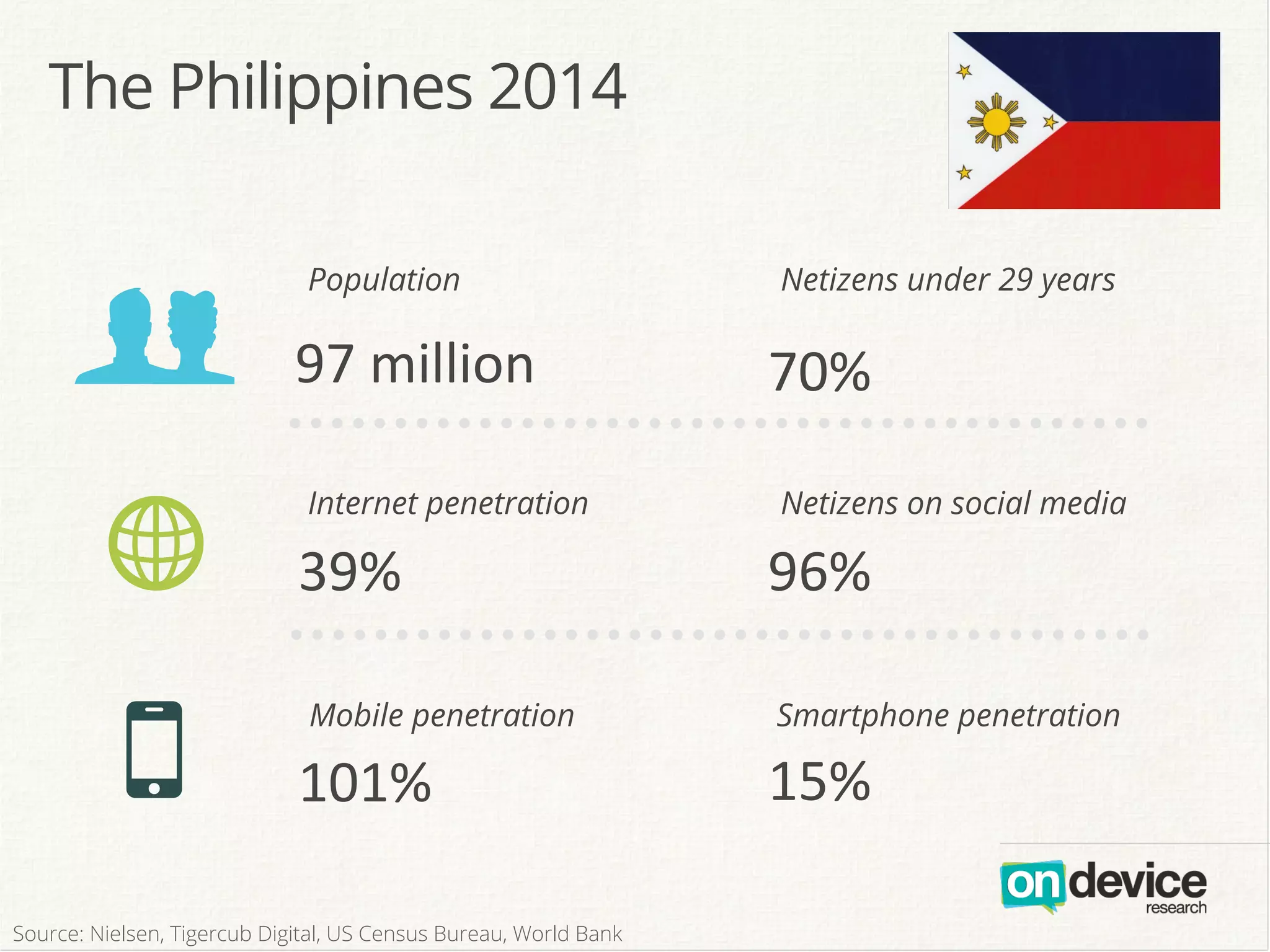 97	
  million!
101%!
70%!
39%!w!
O!
96%!
15%!
g
Smartphone penetrationMobile penetration
Internet penetration
Population Netizens under 29 years
Netizens on social media
Source: Nielsen, Tigercub Digital, US Census Bureau, World Bank
The Philippines 2014
 