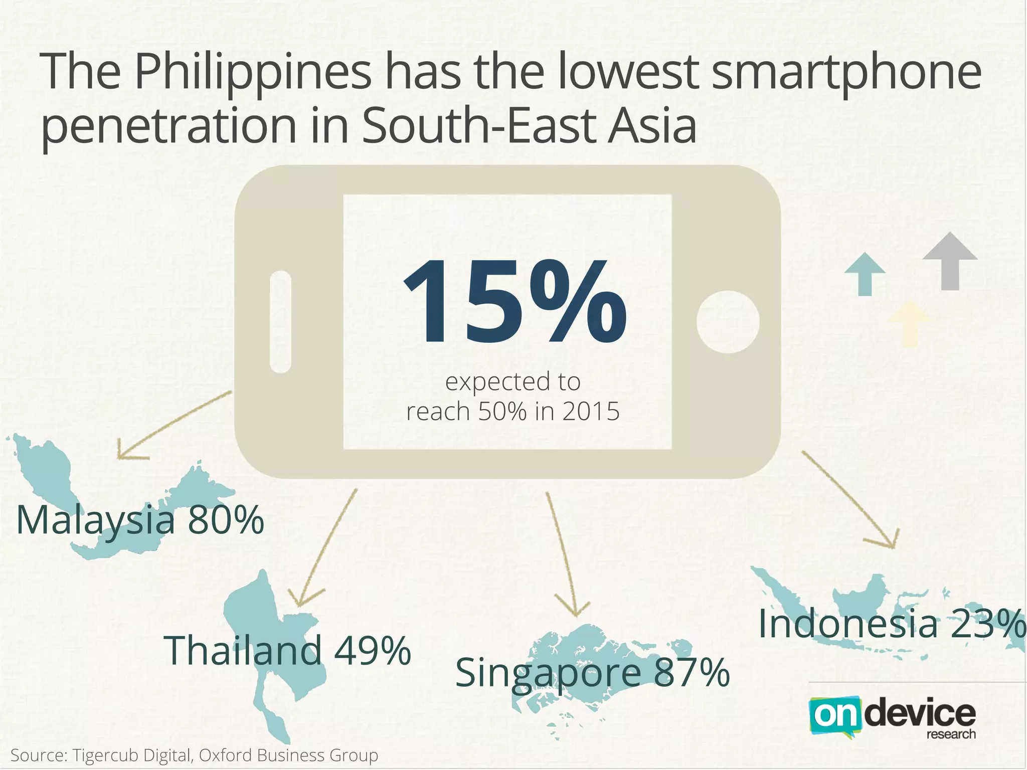 The Philippines has the lowest smartphone
penetration in South-East Asia
O
15%expected to
reach 50% in 2015
]]
]
Indonesia 23%
Malaysia 80%
Thailand 49%
Singapore 87%
Source: Tigercub Digital, Oxford Business Group
 