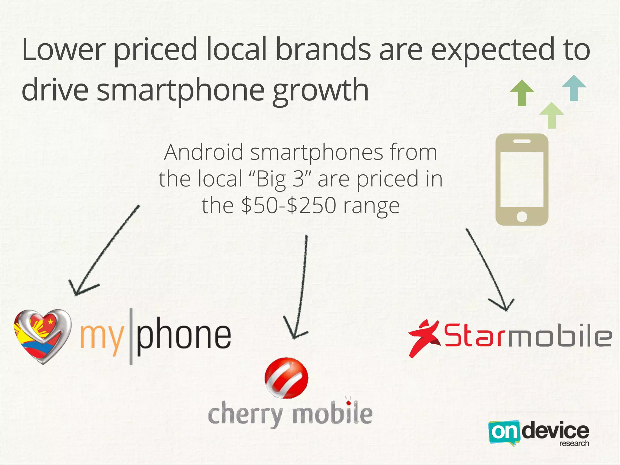 ]]
Android smartphones from
the local “Big 3” are priced in
the $50-$250 range
O
]
Lower priced local brands are expected to
drive smartphone growth
 