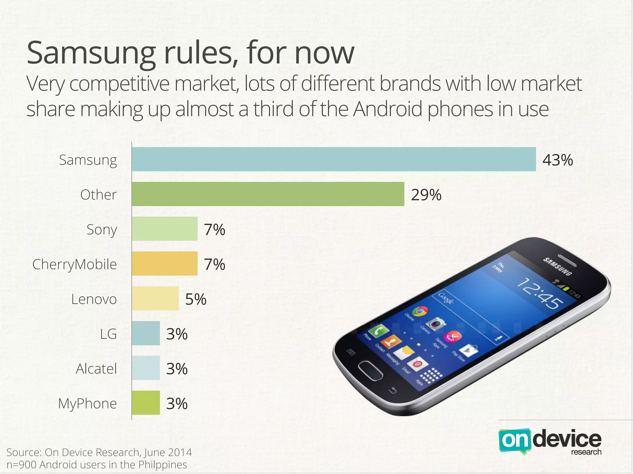 Samsung rules, for now
Very competitive market, lots of diﬀerent brands with low market
share making up almost a third of the Android phones in use
3%
3%
3%
5%
7%
7%
29%
43%
MyPhone
Alcatel
LG
Lenovo
CherryMobile
Sony
Other
Samsung
Source: On Device Research, June 2014
n=900 Android users in the Philppines
 