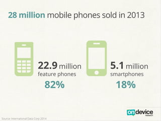 28 million mobile phones sold in 2013
N O22.9million
feature phones
	
  
5.1million
smartphones
82% 18%
Source: International Data Corp 2014
 