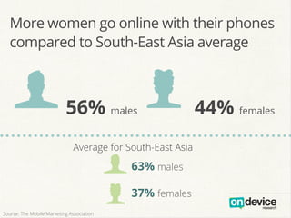 f k56% males 44% females
f
Average for South-East Asia
63% males
37% females
kSource: The Mobile Marketing Association
More women go online with their phones
compared to South-East Asia average
 