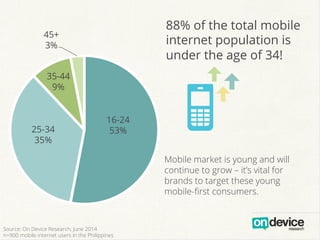 16-24
53%25-34
35%
35-44
9%
45+
3%
  
88% of the total mobile
internet population is
under the age of 34!
N]
]]
Mobile market is young and will
continue to grow – it’s vital for
brands to target these young
mobile-ﬁrst consumers.
Source: On Device Research, June 2014
n=900 mobile internet users in the Philippines
 
