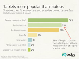 Tablets more popular than laptops
Smartwatches, ﬁtness trackers, and e-readers owned by very few
Q.Whatconsumerelectronicsdoyouown?
2%
2%
3%
7%
23%
25%
30%
E-reader (e.g. Amazon Kindle)
Fitness tracker (e.g. Fitbit)
Smartwatch
Smart TV
Desktop computer
Laptop/netbook
Tablet computer (e.g. iPad)
38% of English speakers
own a laptop or netbook,
while only 16% of Filipino
speakers do
Source: On Device Research, June 2014
n=900 mobile internet users in the Philippines
 