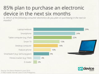 85% plan to purchase an electronic
device in the next six months
Q. Which of the following consumer electronics do you plan on purchasing in the next six
months?
2%
4%
9%
10%
14%
15%
22%
24%
29%
E-reader
Fitness tracker (e.g. Fitbit)
Smartwatch (e.g. Samsung gear)
Feature phone
Desktop computer
Smart TV
Tablet computer (e.g. iPad)
Smartphone
Laptop/netbook
Source: On Device Research, June 2014
n=900 mobile internet users in the Philippines
 