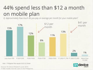 15%
17%
12%
8%
11%
13%
2%
1%
Less than P99 P100-P299 P300-P499 P500-P799 P800-P999 P1,000-P1,799 P1,800-P2,499 More than
P2,500
Note: 1 Philippine Peso equals 0.023 US Dollar
44% spend less than $12 a month
on mobile plan
Q. Approximately how much do you pay on average per month for your mobile plan?
$12 per
month
$41 per
month
Source: On Device Research, June 2014
n=900 mobile internet users in the Philippines
 