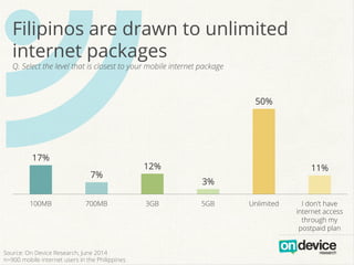 ^
17%
7%
12%
3%
50%
11%
100MB 700MB 3GB 5GB Unlimited I don't have
internet access
through my
postpaid plan
Filipinos are drawn to unlimited
internet packages
Q. Select the level that is closest to your mobile internet package
Source: On Device Research, June 2014
n=900 mobile internet users in the Philippines
 